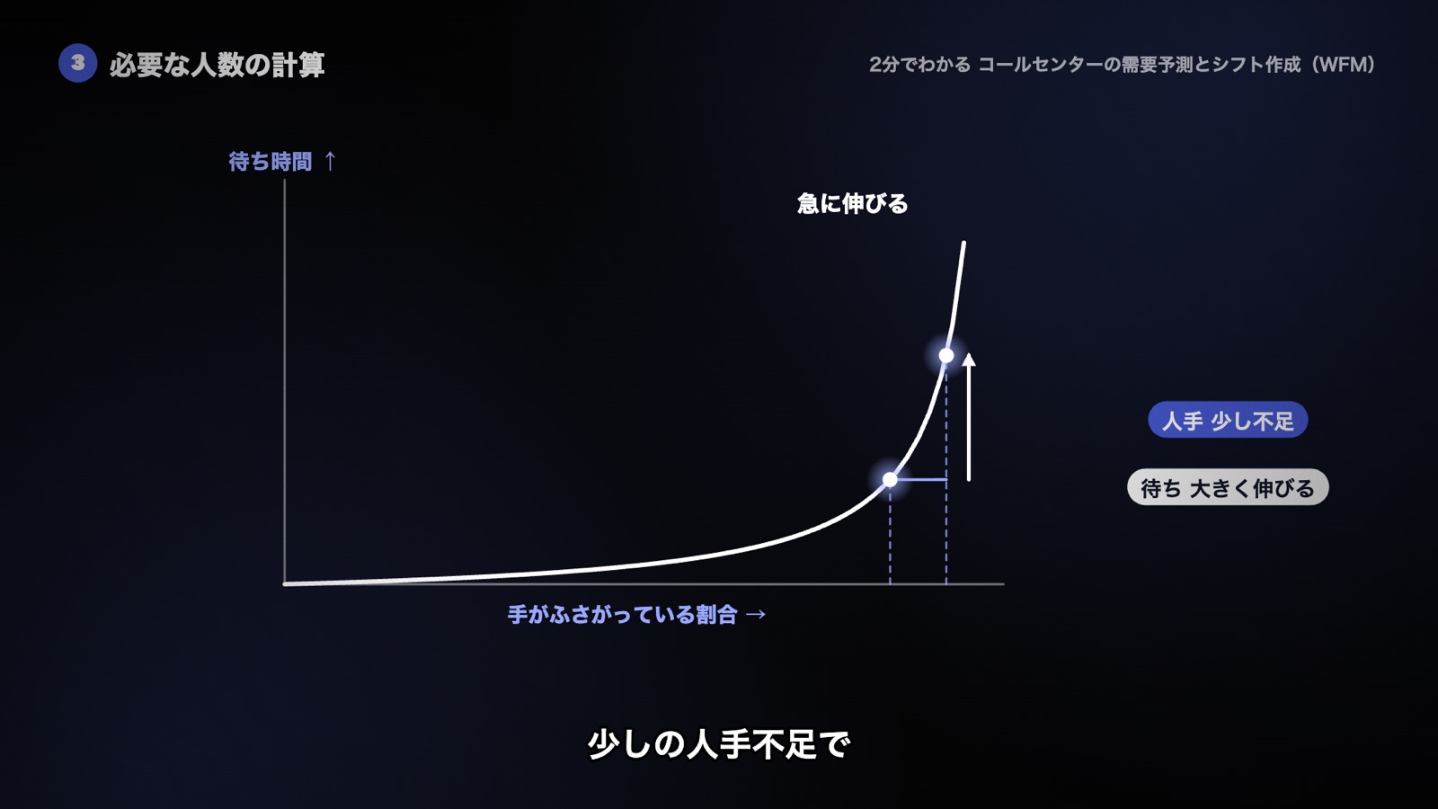 オペレーターの手がふさがっている割合が高くなると、待ち時間は急に伸びる。少しの人手不足で待ちが大きく伸びる