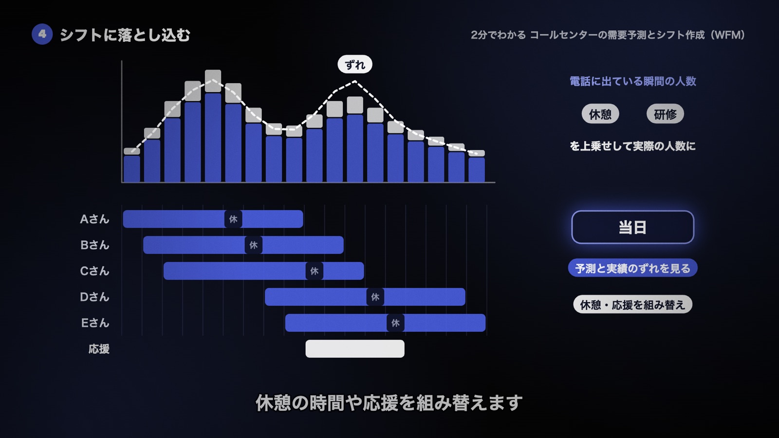 電話に出ている瞬間の人数に休憩・研修の分を上乗せし、一人ひとりのシフトに割り付ける。当日は予測と実績のずれを見て、休憩や応援を組み替える