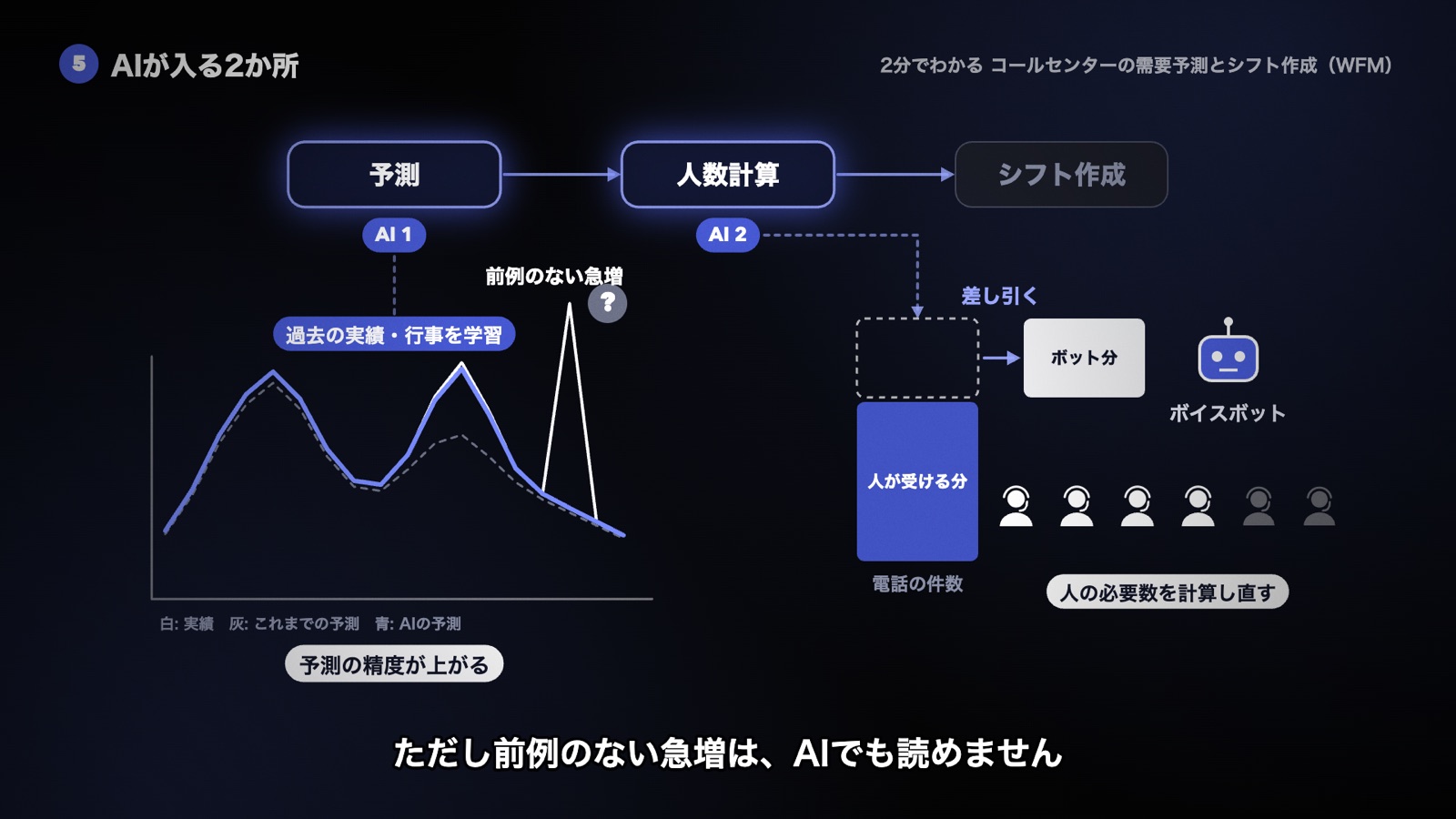 AIは予測の精度を上げ、ボイスボットが受ける分を差し引いて人の必要数を計算し直す。ただし前例のない急増は読めない