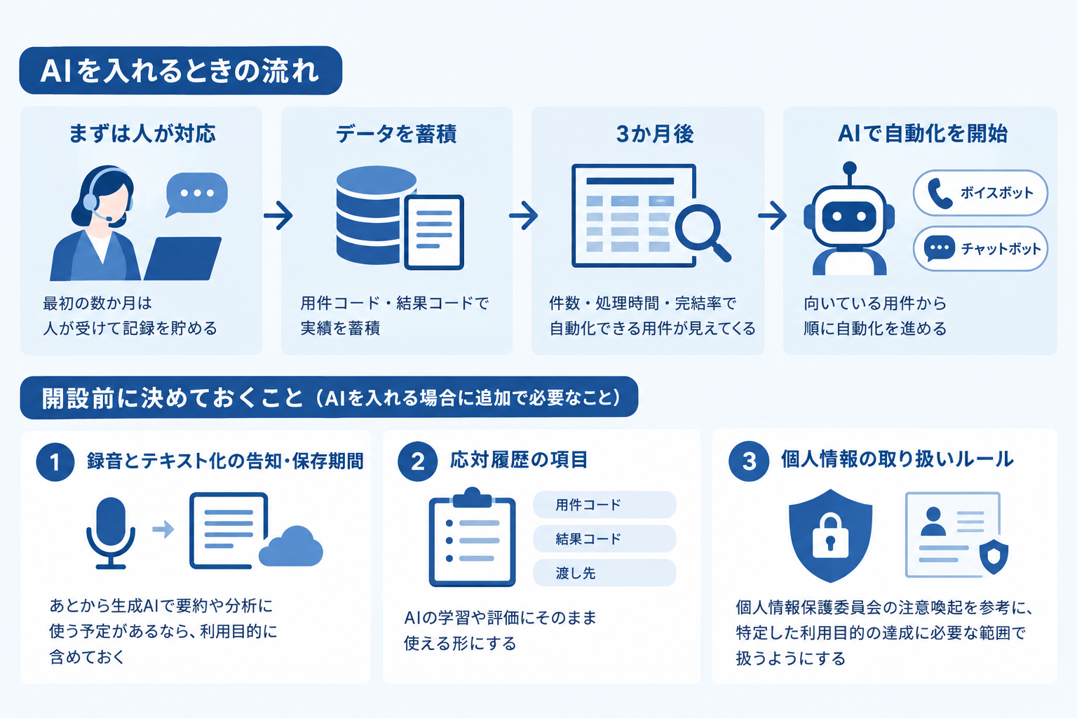 最初からAIを入れる場合に足すこと