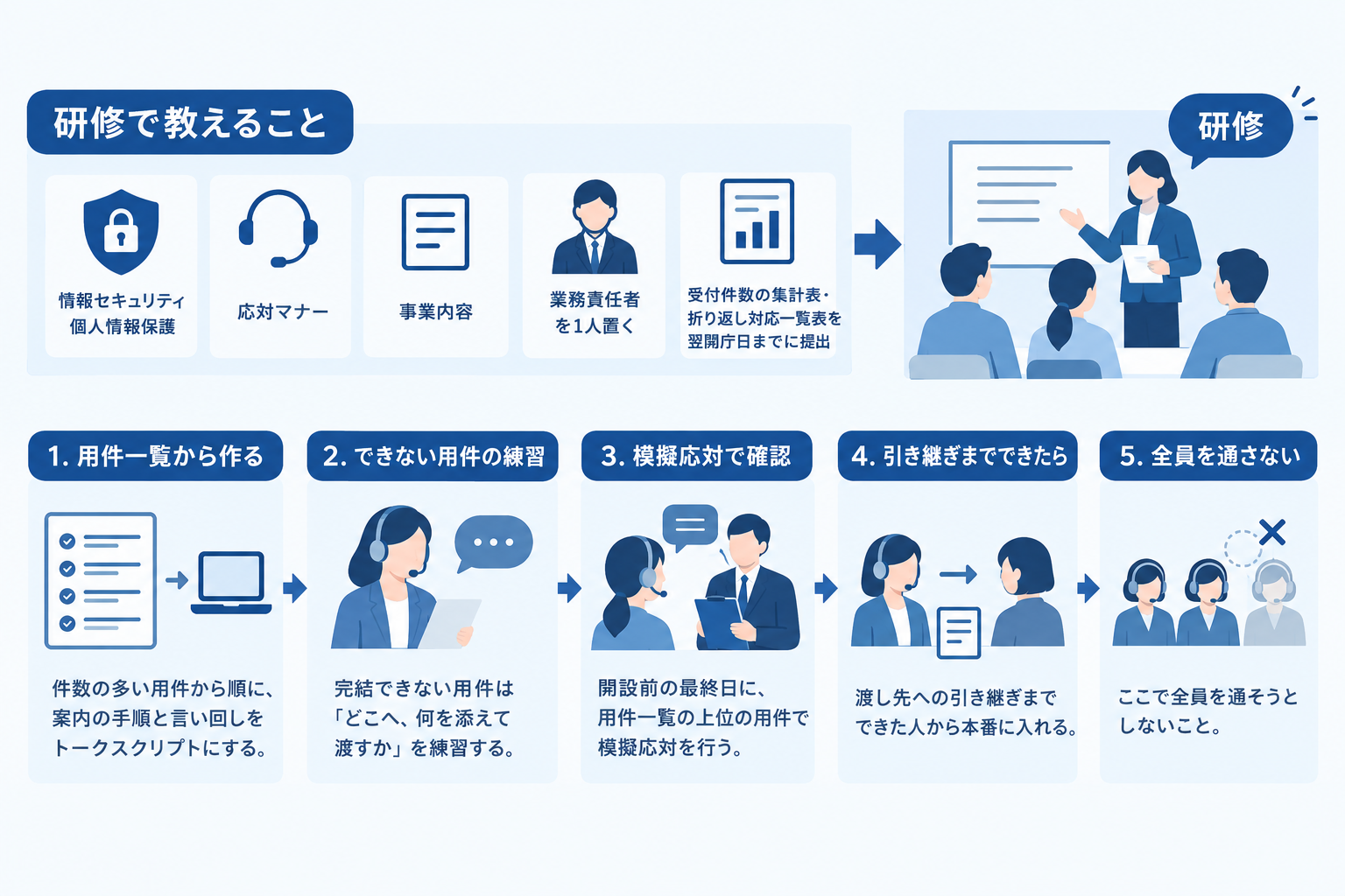 4. 人を集め、研修とマニュアルを用意する