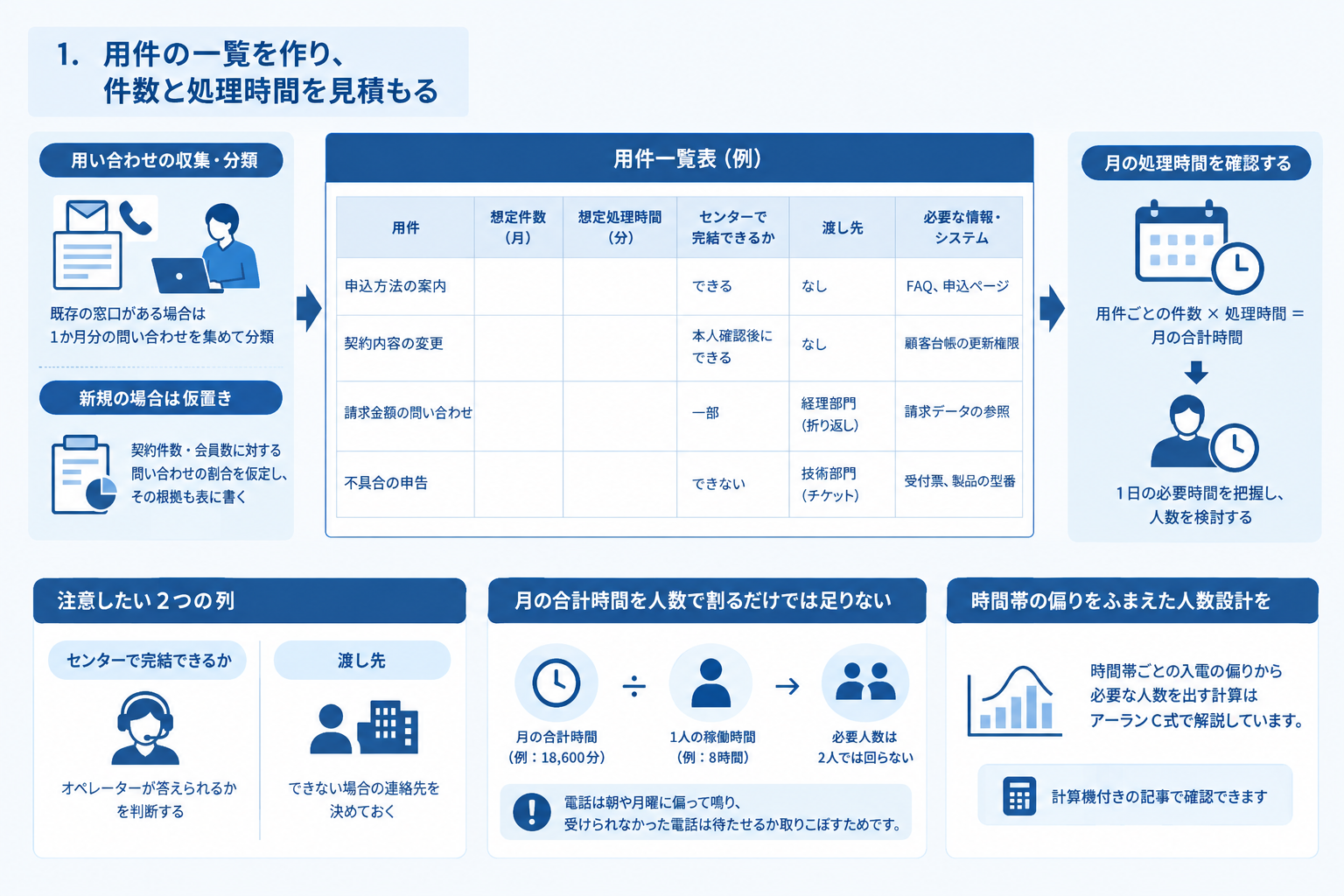 1. 用件の一覧を作り、件数と処理時間を見積もる