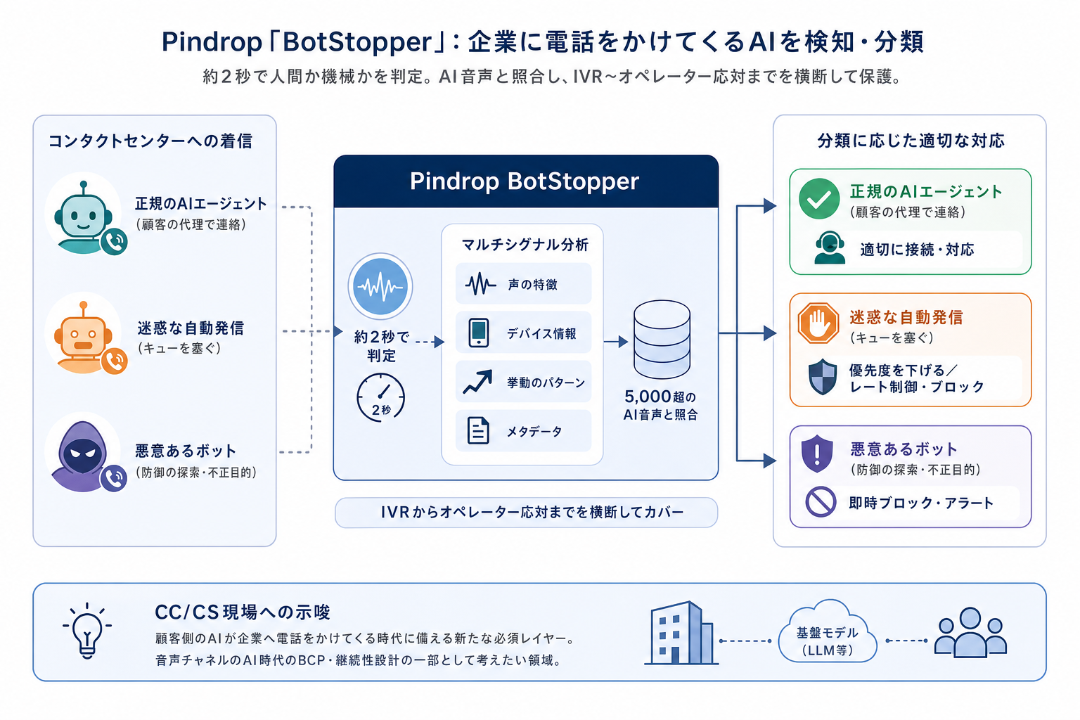 Pindrop、企業に電話をかけてくるAI音声エージェントを検知する「BotStopper」を発表