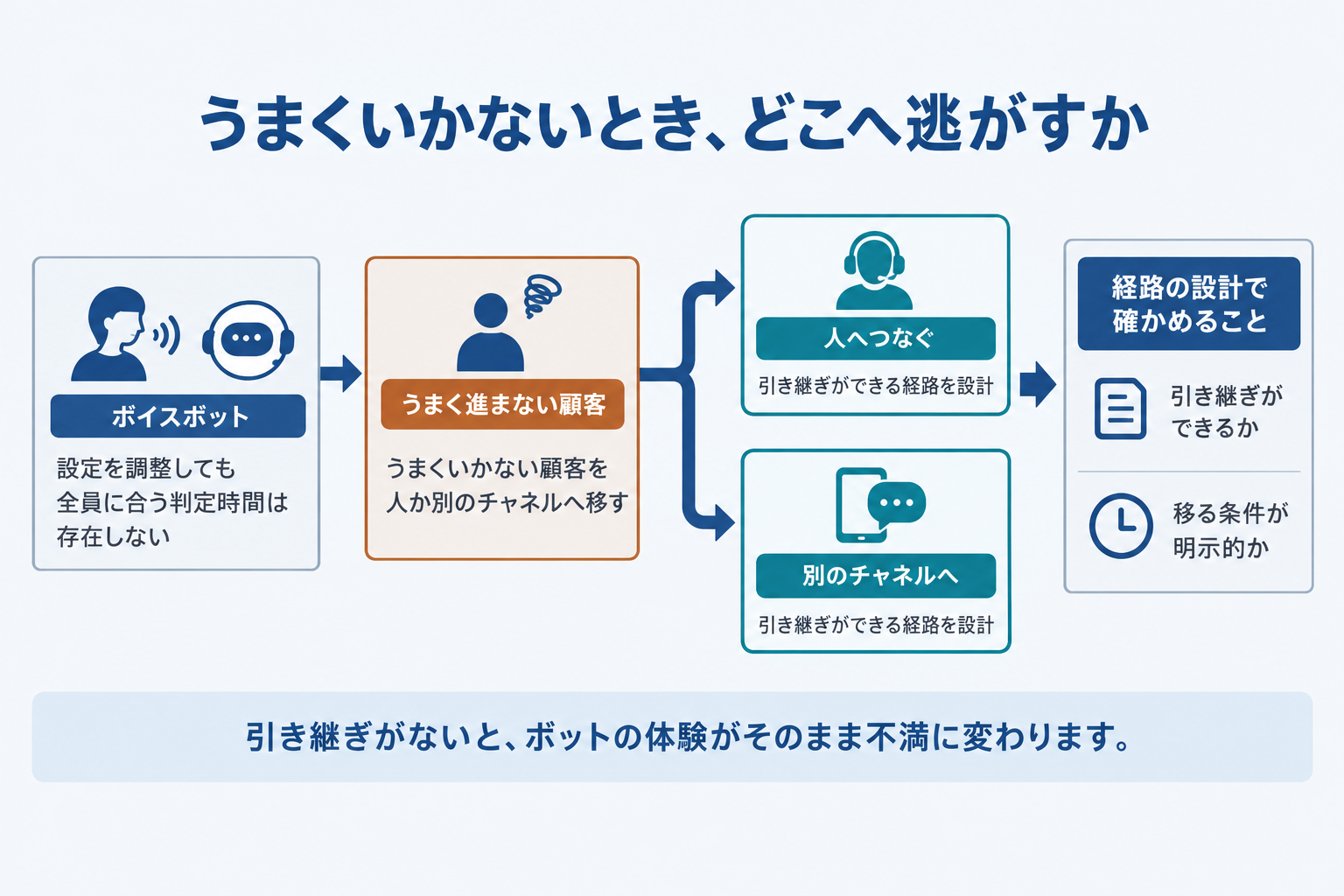うまくいかないとき、どこへ逃がすか