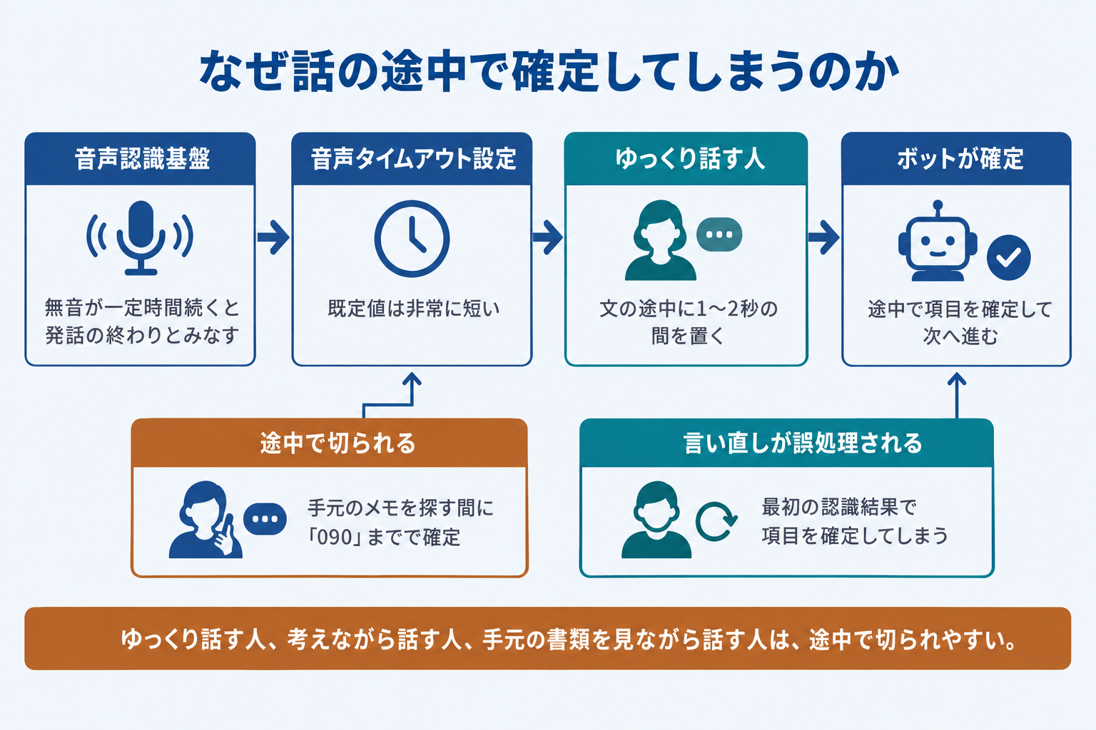 なぜ話の途中で確定してしまうのか