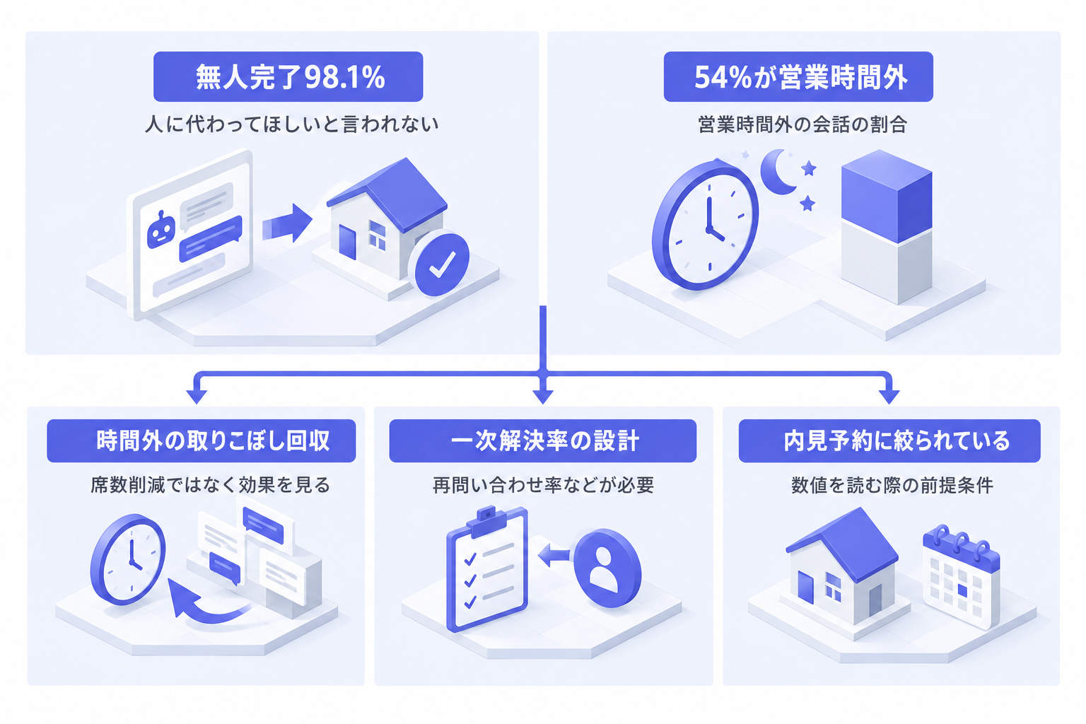 ShowMojoとTenant Turnerが無人完了98.1%を公表