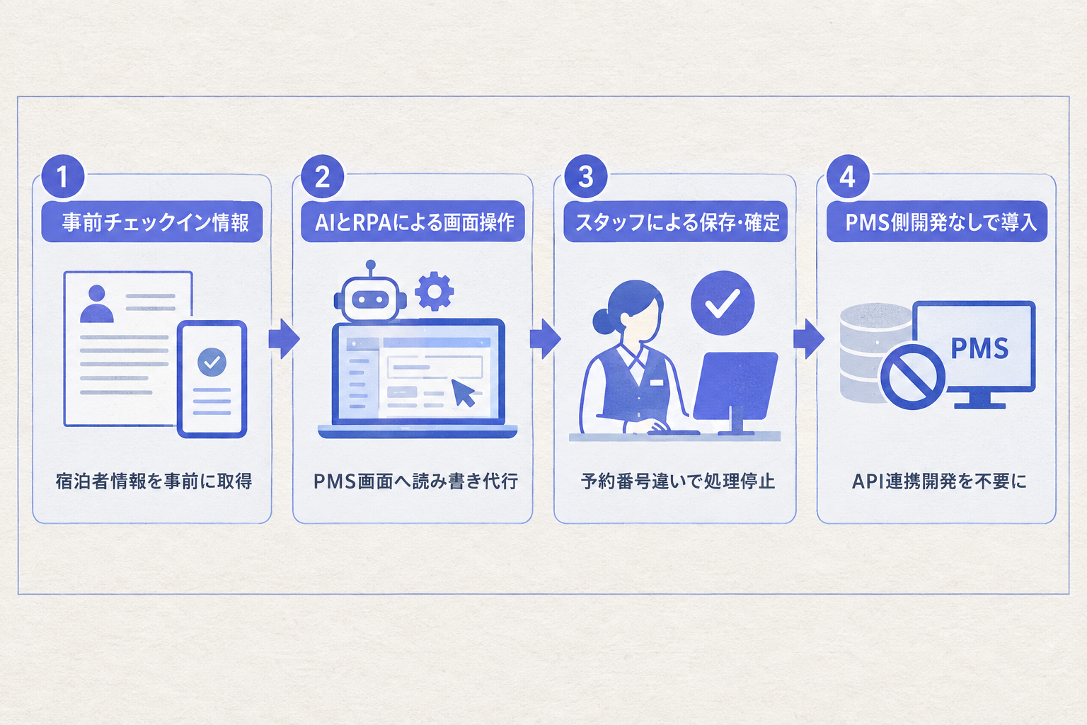 UPBONDが「確定はスタッフが押す」前提のフロント業務代行を開始