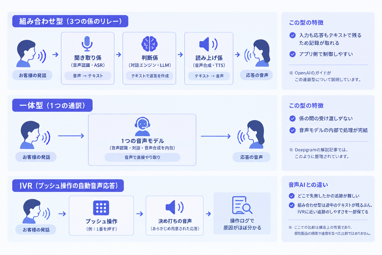 視点1：音声認識・対話・音声合成の流れを分ける