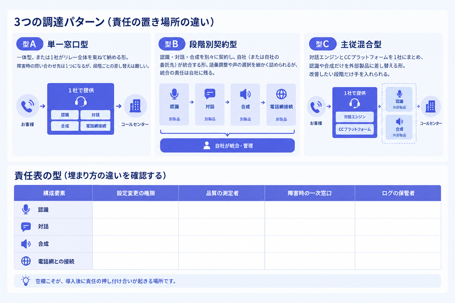 視点2:一体型と組み合わせ型の責任表を作る
