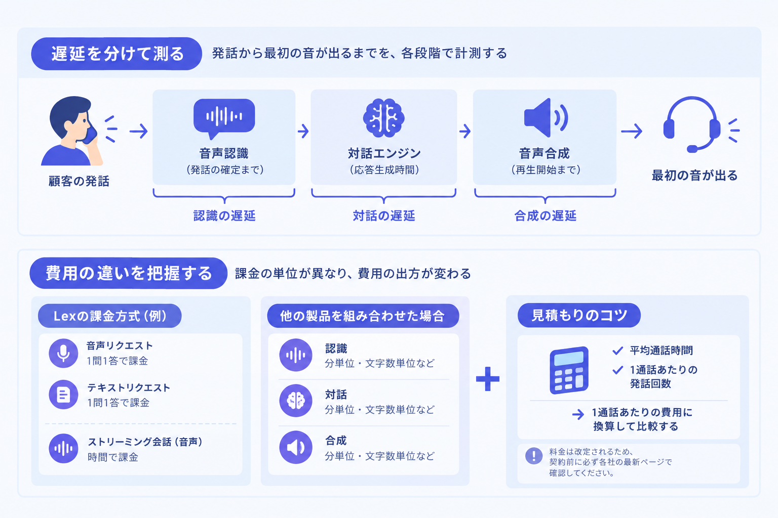 視点3:遅延と費用を各段階で測る