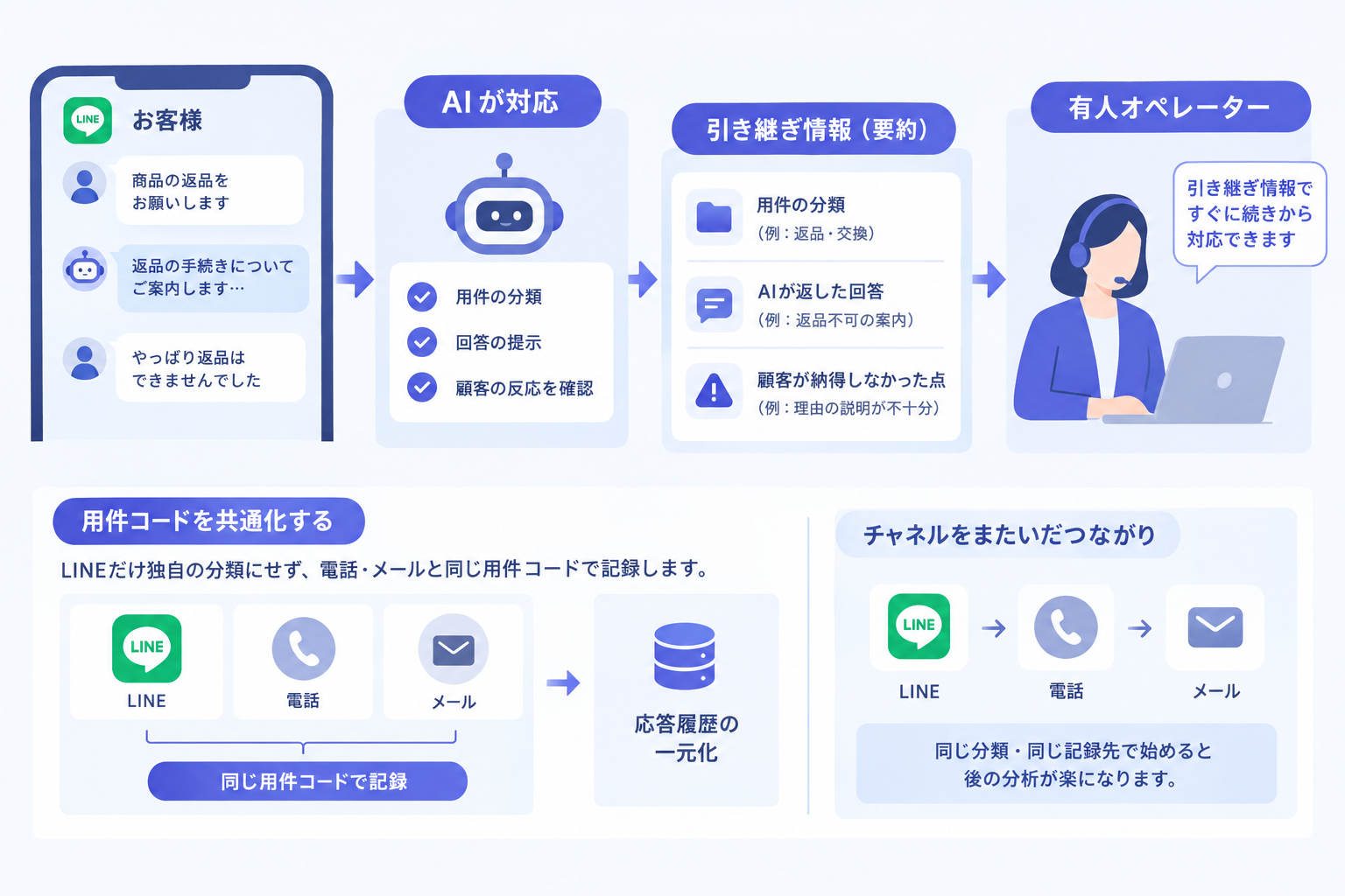 3. 渡すときの情報:有人側が最初から聞き直さない設計にする