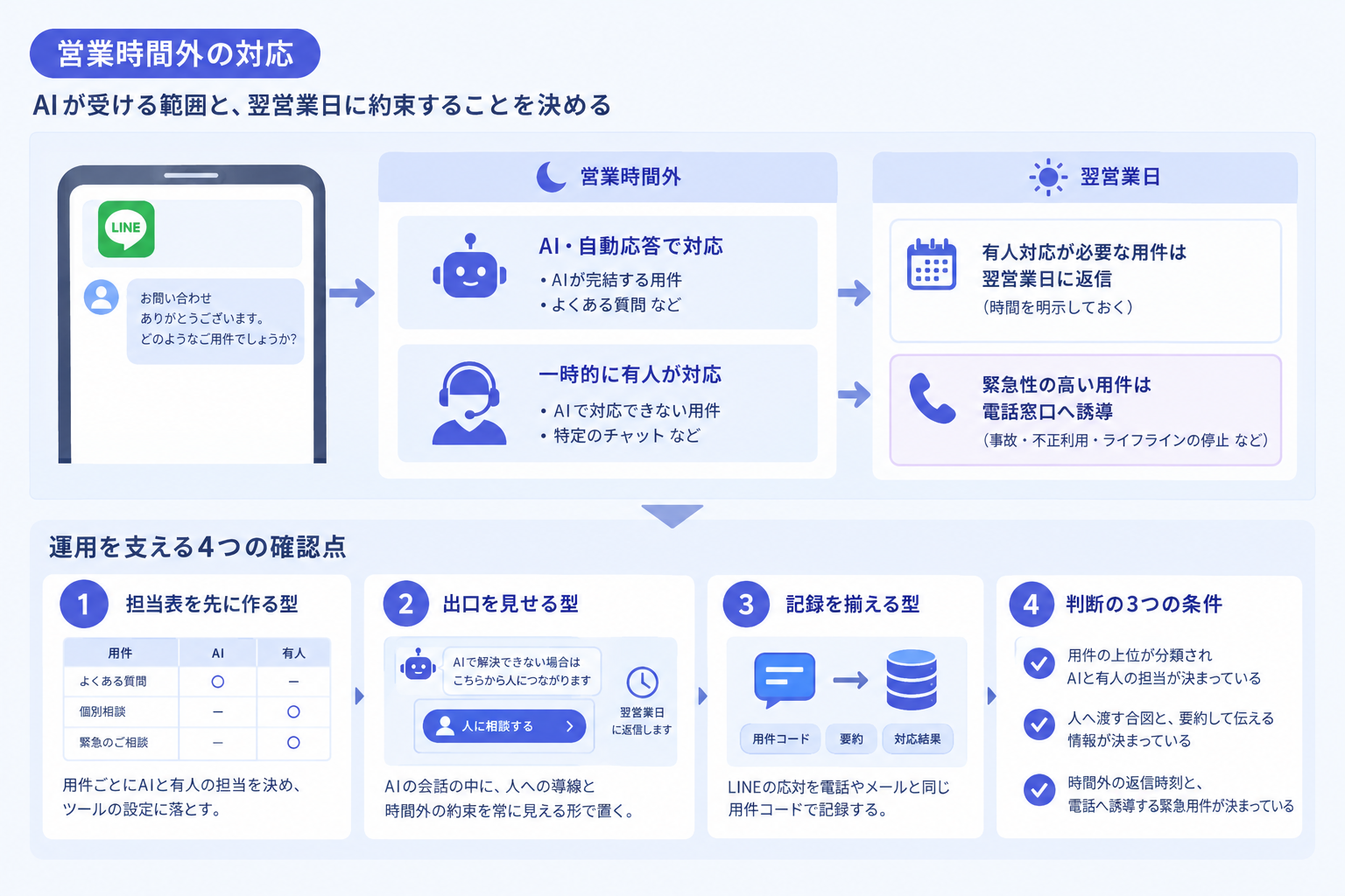 4. 営業時間外の扱い:AIが受ける範囲と翌営業日に約束することを決める