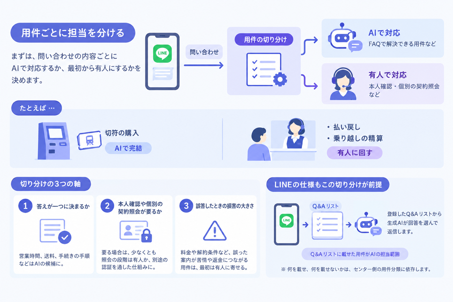 1. 用件の切り分け基準：AIで完結させる用件と最初から有人にする用件を分ける