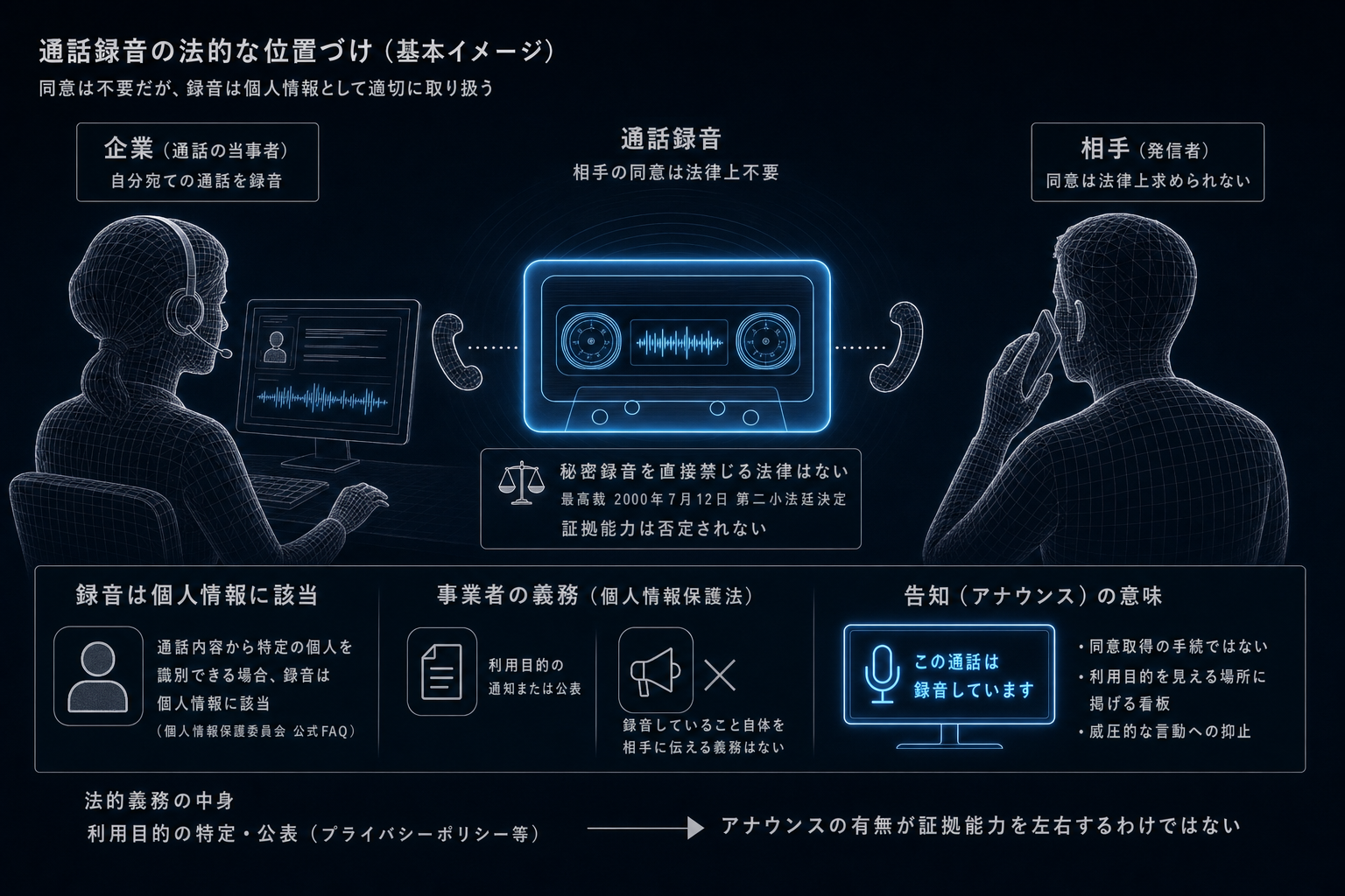 「通話録音 法律」の基本 ー 同意は不要、ただし個人情報にはなる