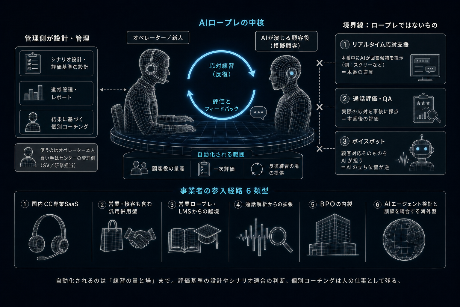 AIロープレとは何か。何を自動化し、何がまだ人なのか