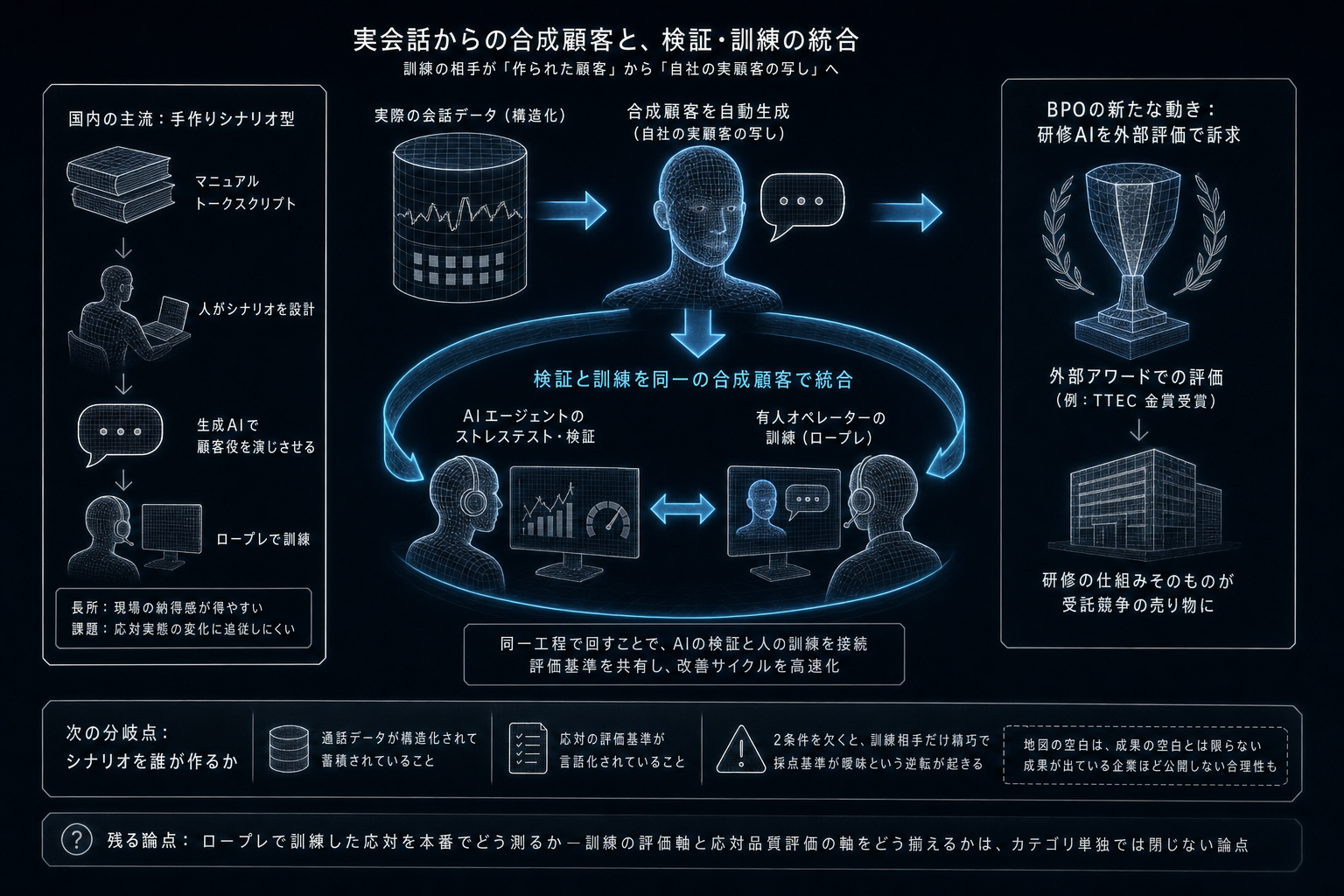 このカテゴリの次。実会話からの合成顧客と、検証・訓練の統合