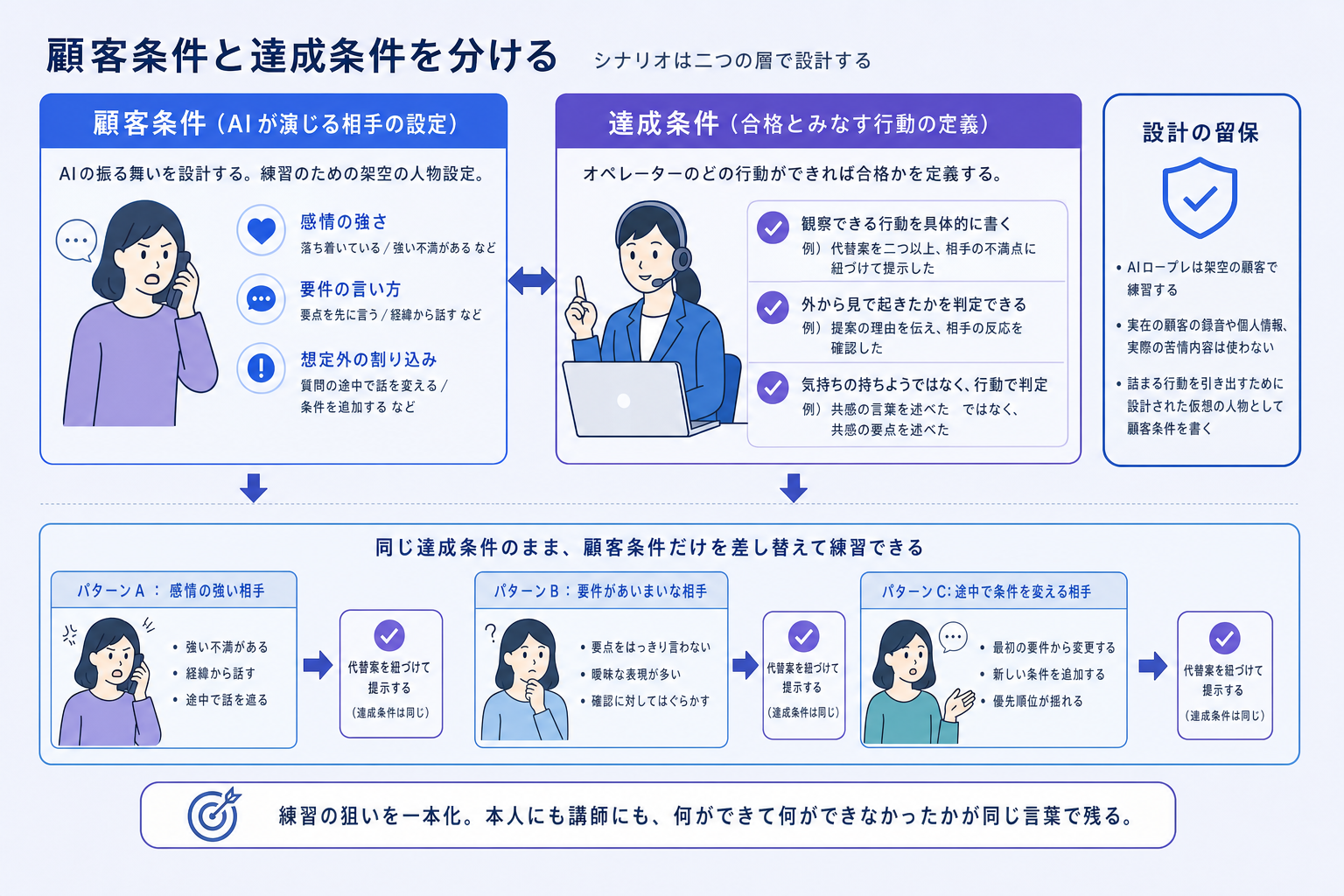 顧客条件と達成条件を分ける
