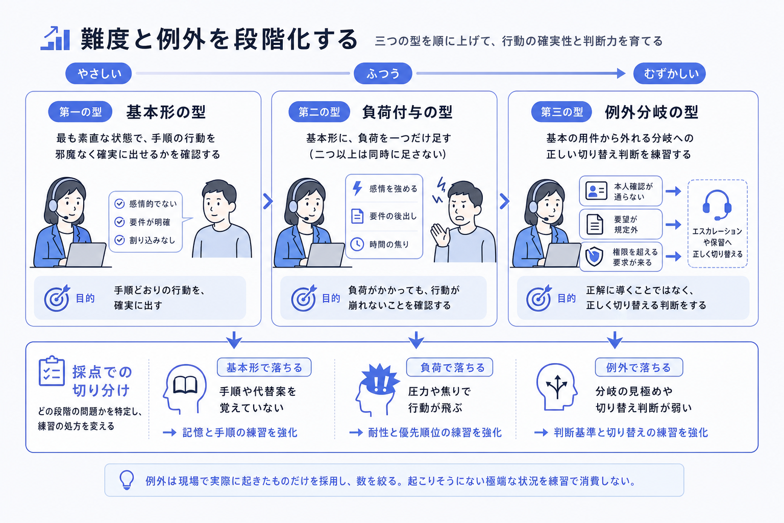 難度と例外を段階化する