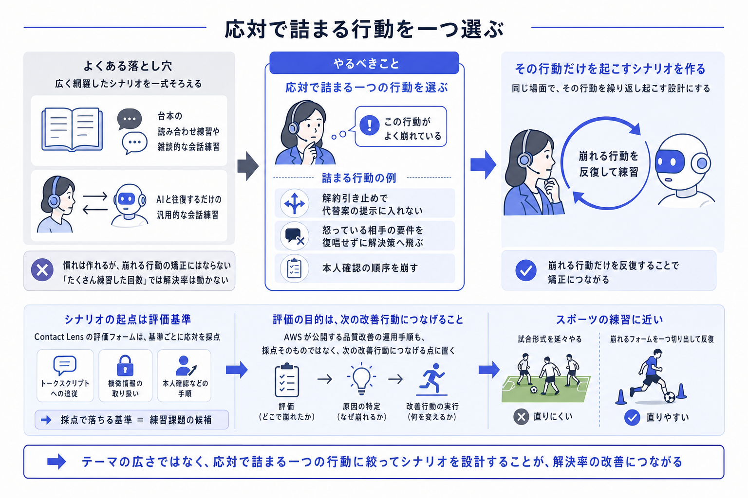 応対で詰まる行動を一つ選ぶ