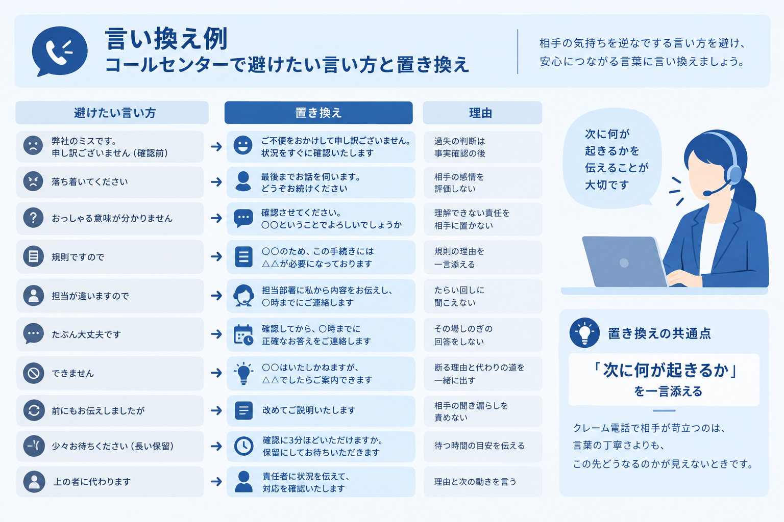 言い換え例 コールセンターで避けたい言い方と置き換え