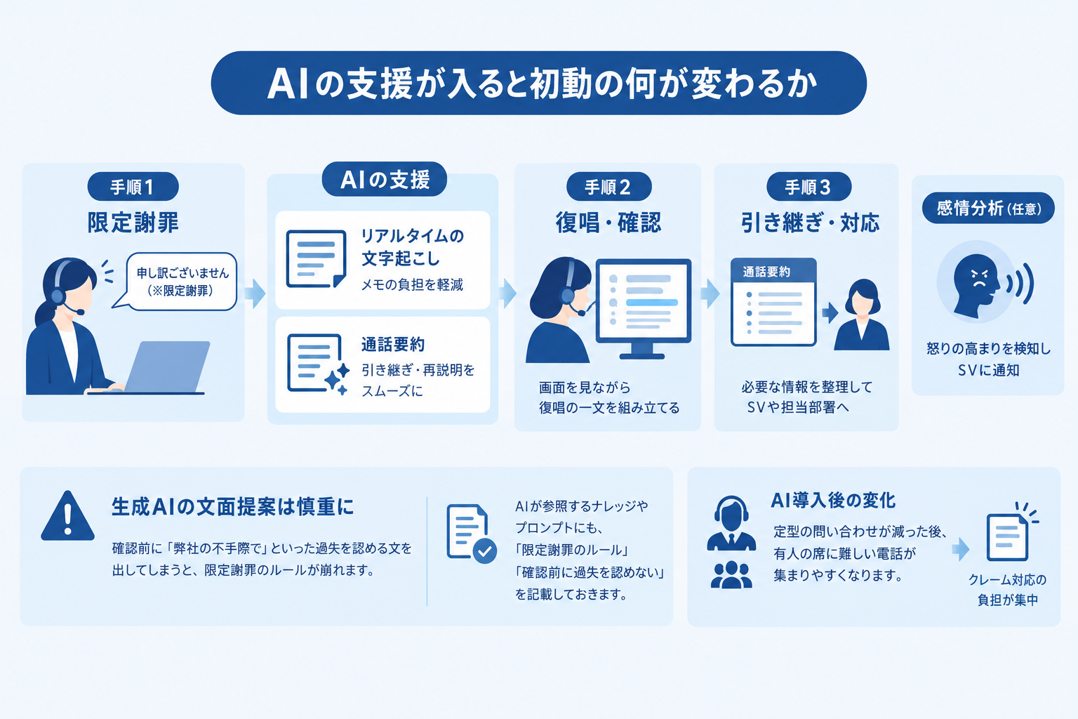 AIの支援が入ると初動の何が変わるか