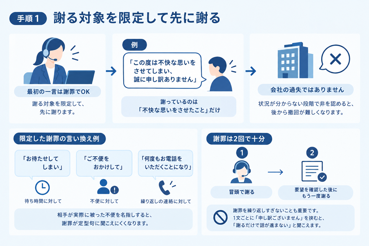 手順1 謝る対象を限定して先に謝る