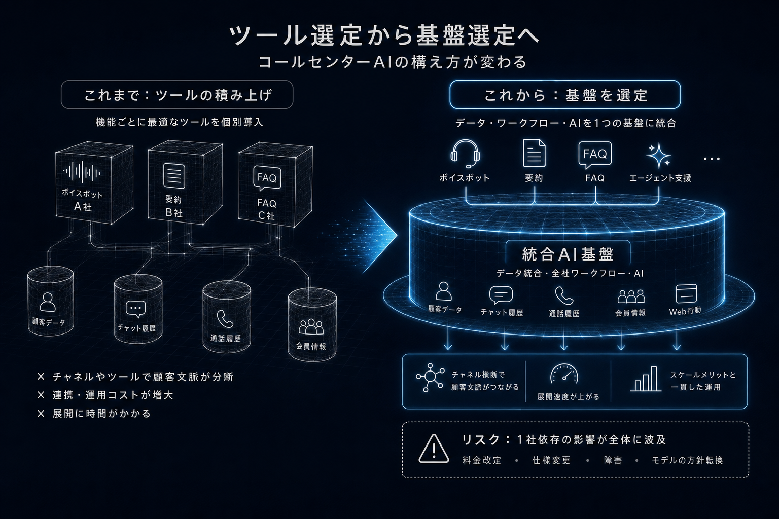 なぜ重要か ー 「ツール選定」から「基盤選定」への移行