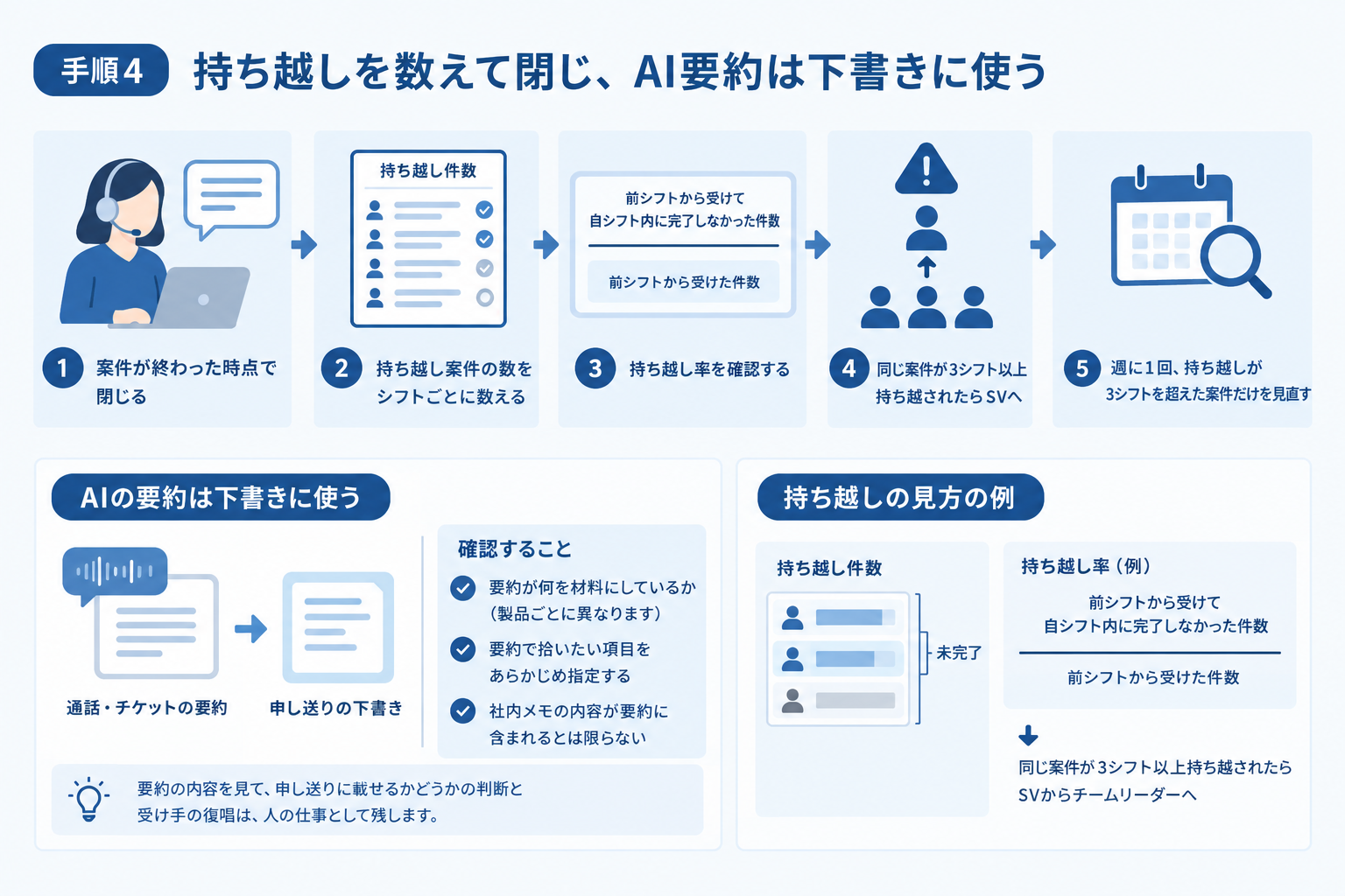 手順4 持ち越しを数えて閉じ、AI要約は下書きに使う