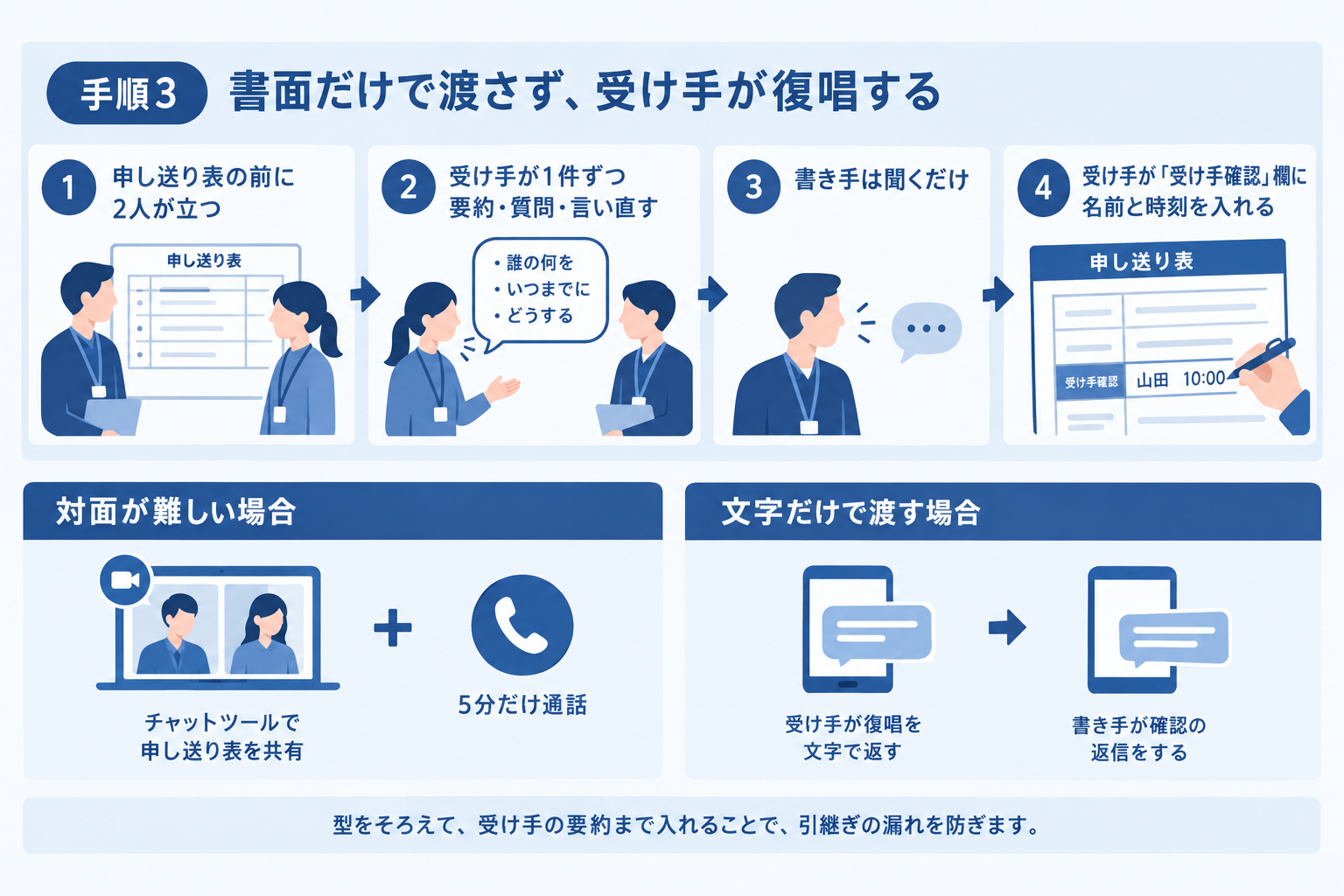 手順3 書面だけで渡さず、受け手が復唱する