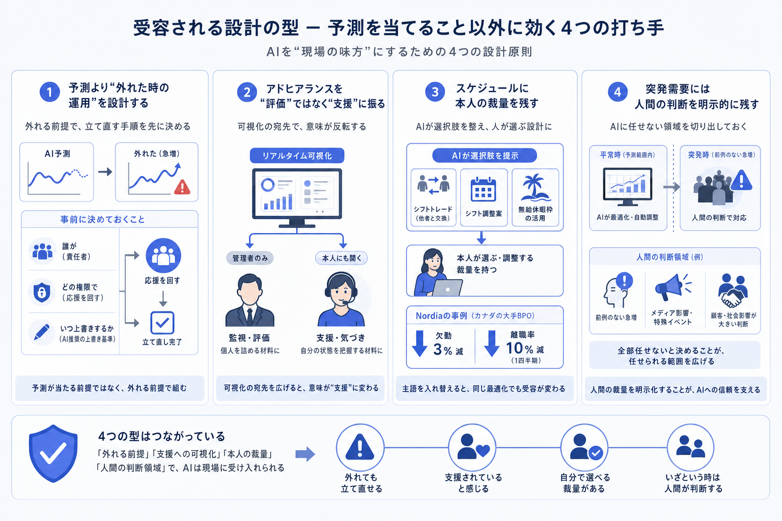 3. 受容される設計の型 ー 予測を当てること以外に効く4つの打ち手