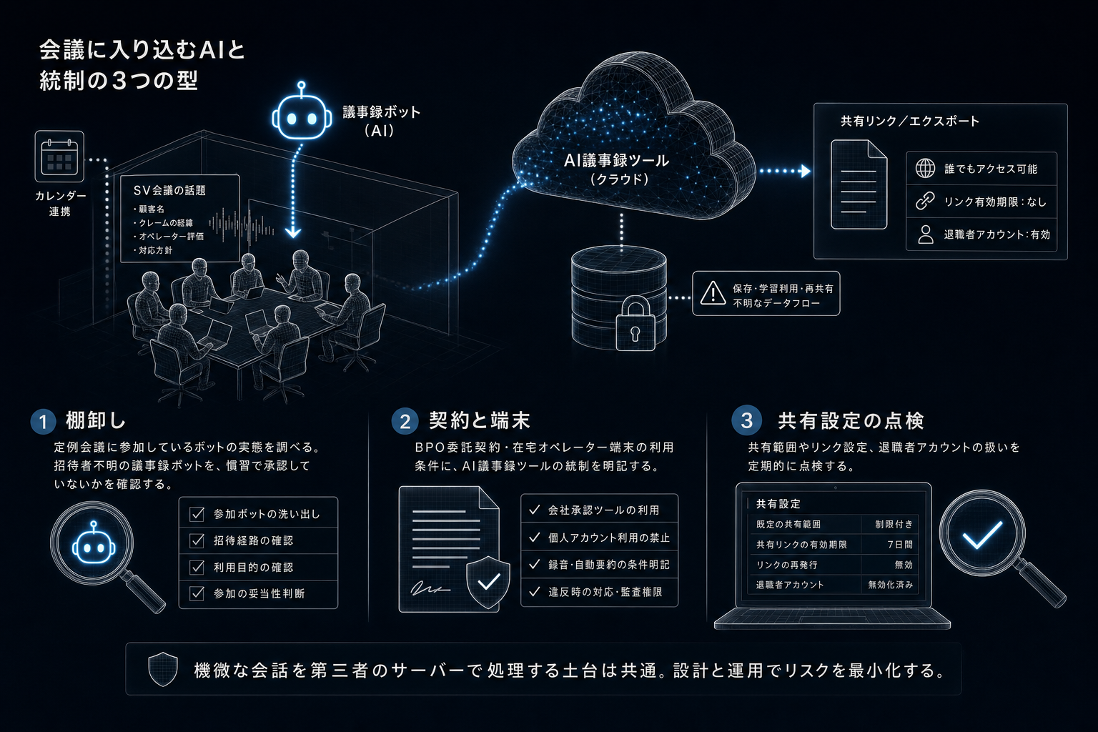 3. コールセンターへの翻訳 ー 「会議に入り込むAI」統制の3つの型