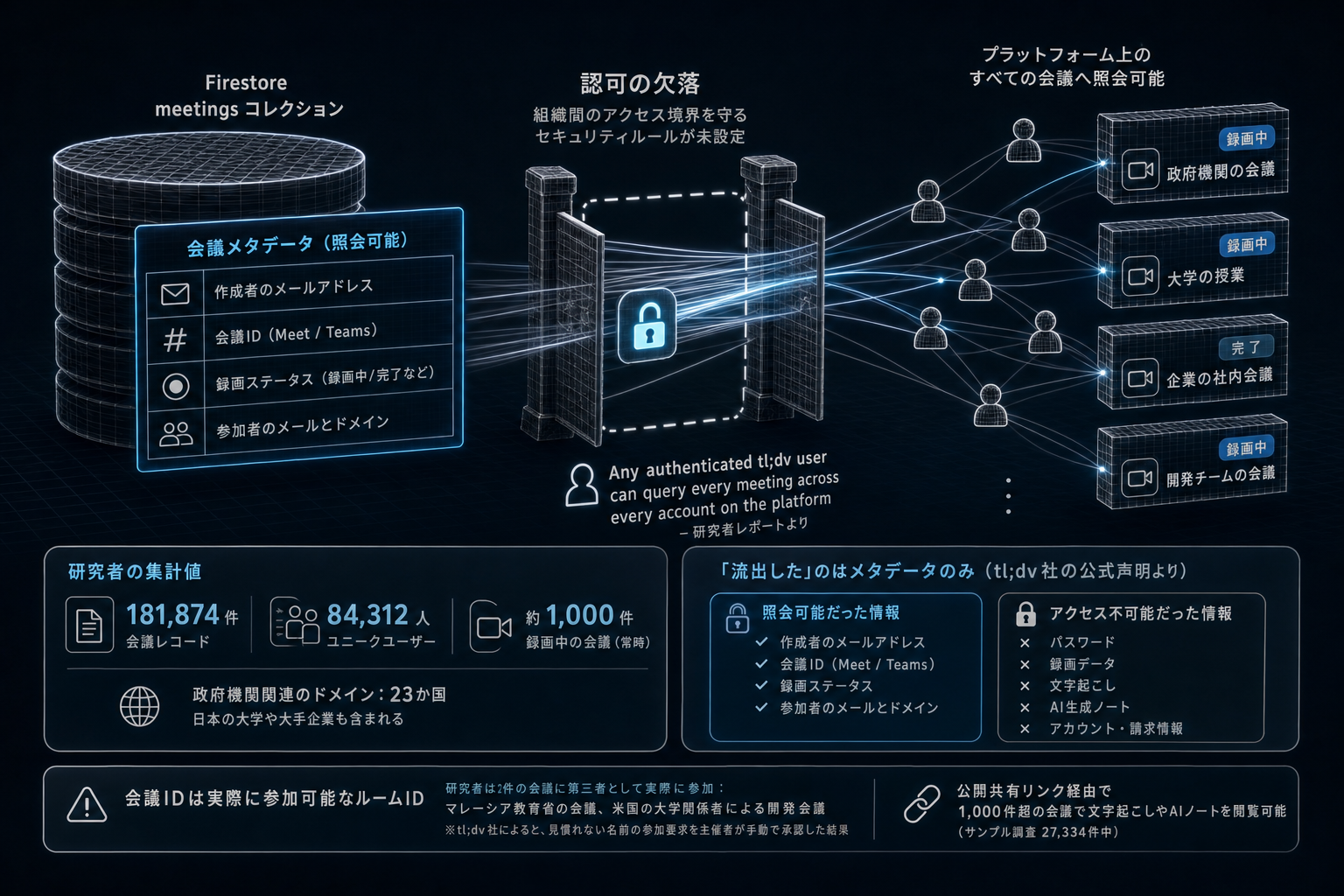 1. 何が起きたか ー 「18万件流出」という要約は正確ではない