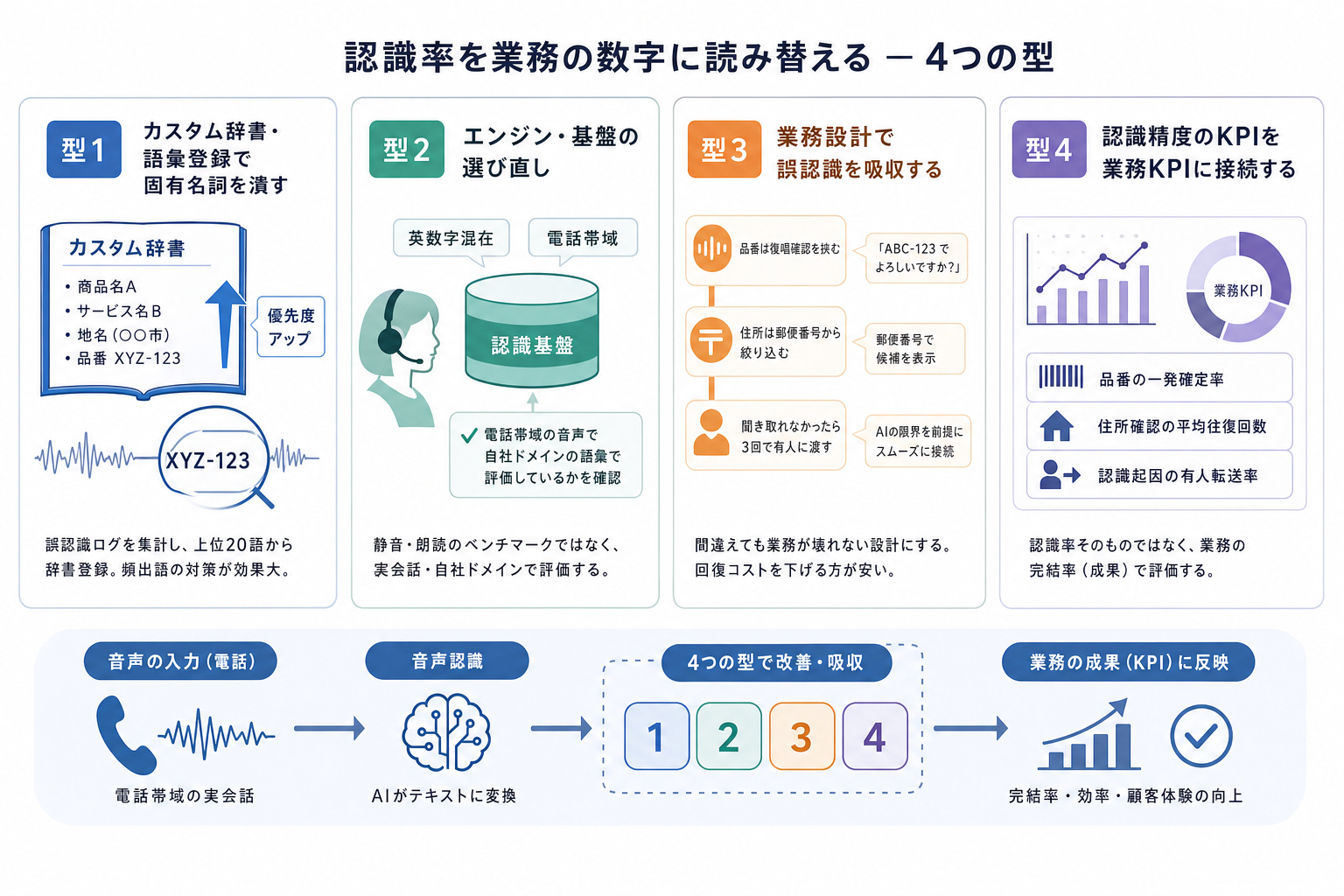 3. 実務で認識率を業務の数字に読み替える ー 4つの型