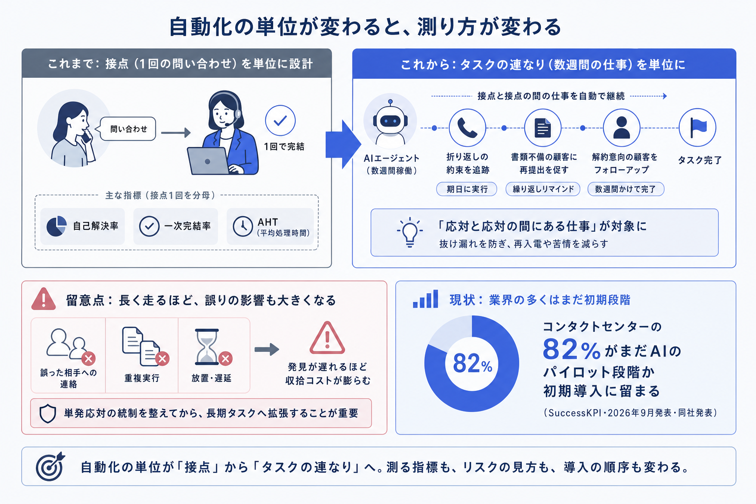 2. なぜ重要か ー 自動化の単位が変わると、測り方が変わる