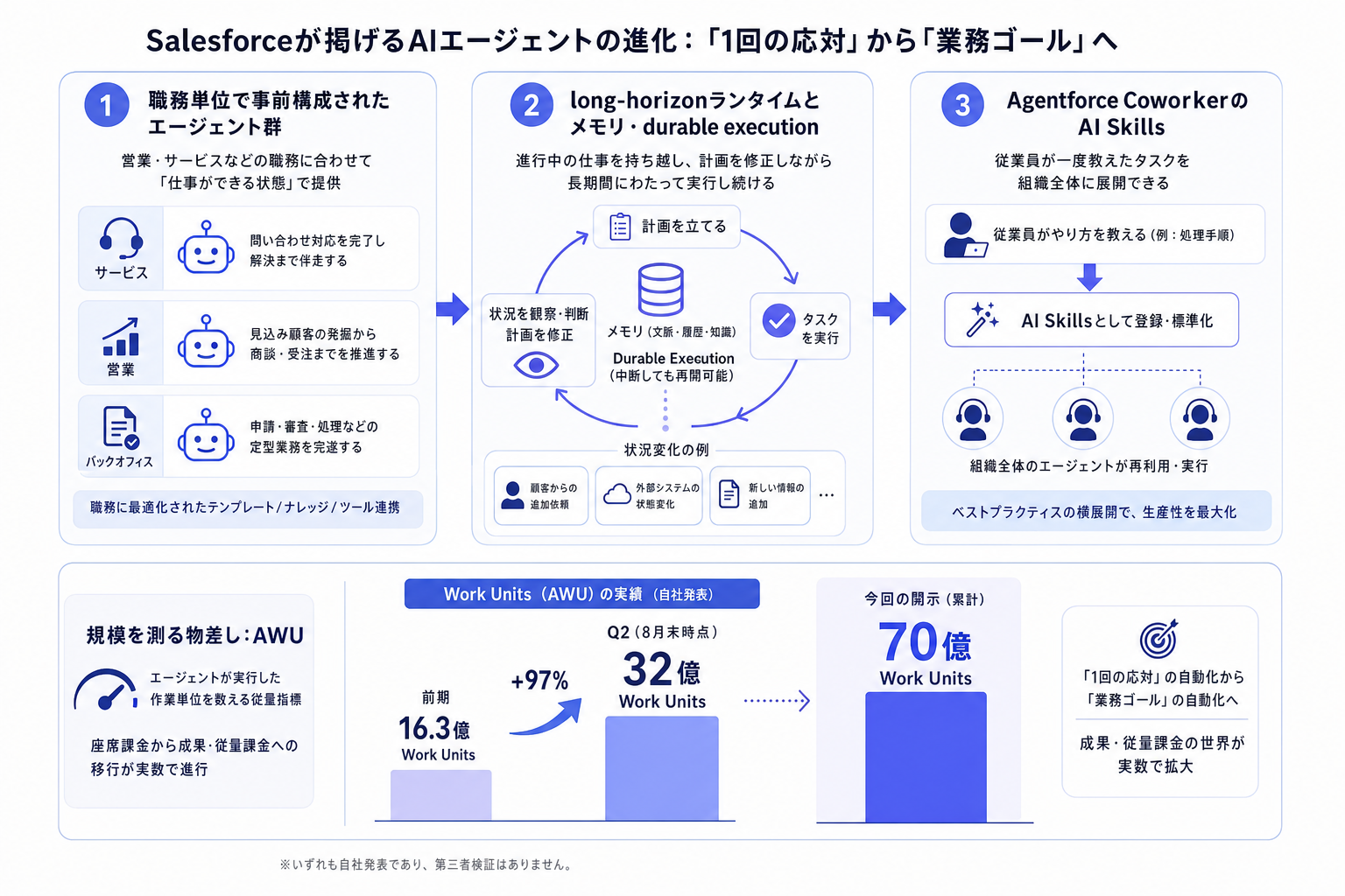 1. 何が発表されたか ー 「1回の応対」から「業務ゴール」へ