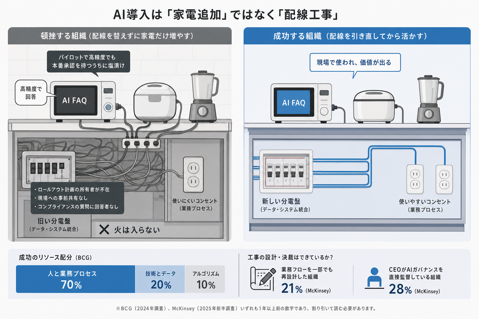 2章 なぜ頓挫するのか ー 配線を替えずに家電だけ増やす