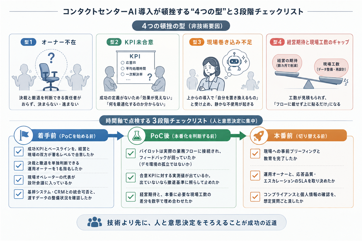 3章 頓挫の型と3段階チェックリスト ー コンタクトセンターの組織要因を反転する