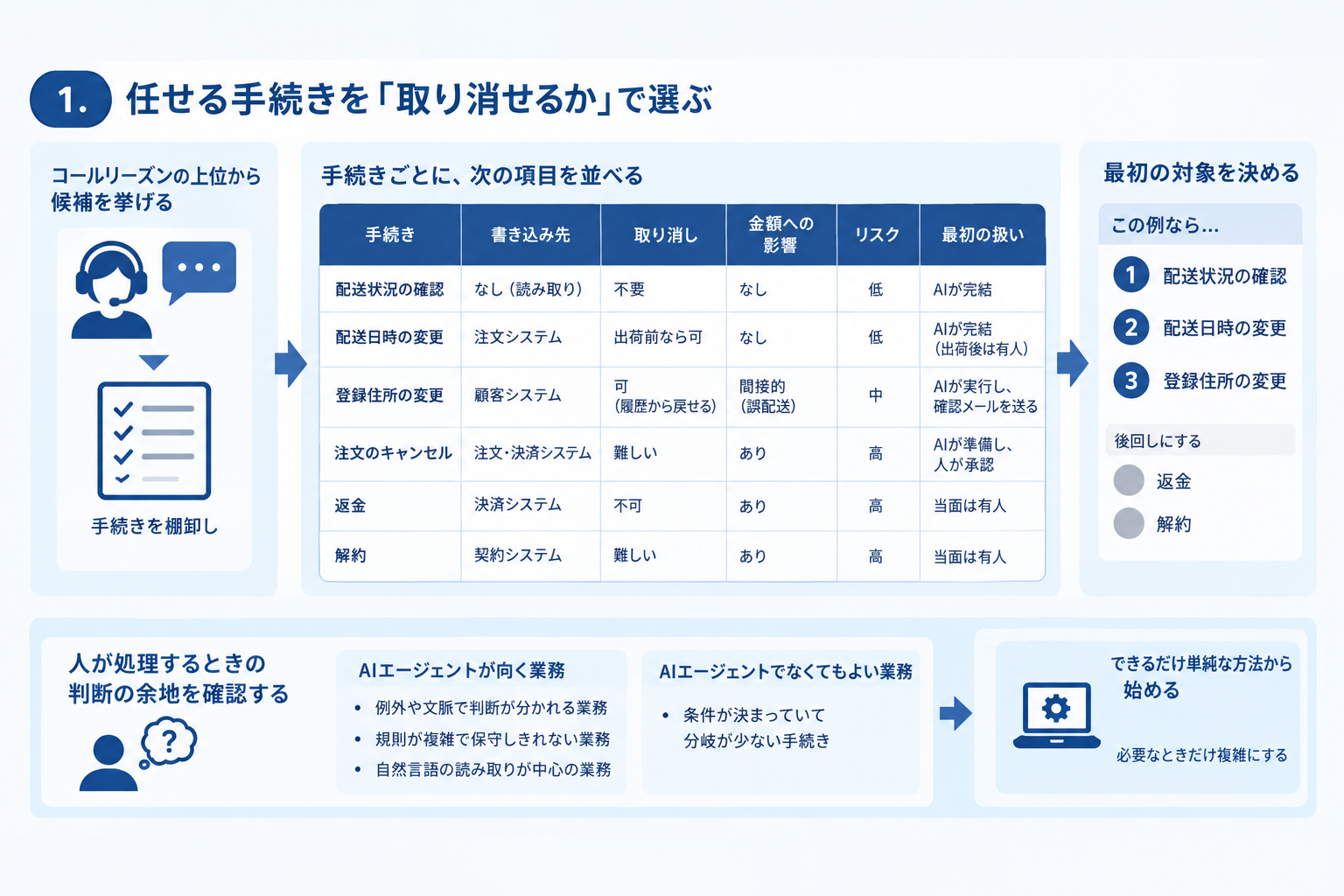 1. 任せる手続きを「取り消せるか」で選ぶ