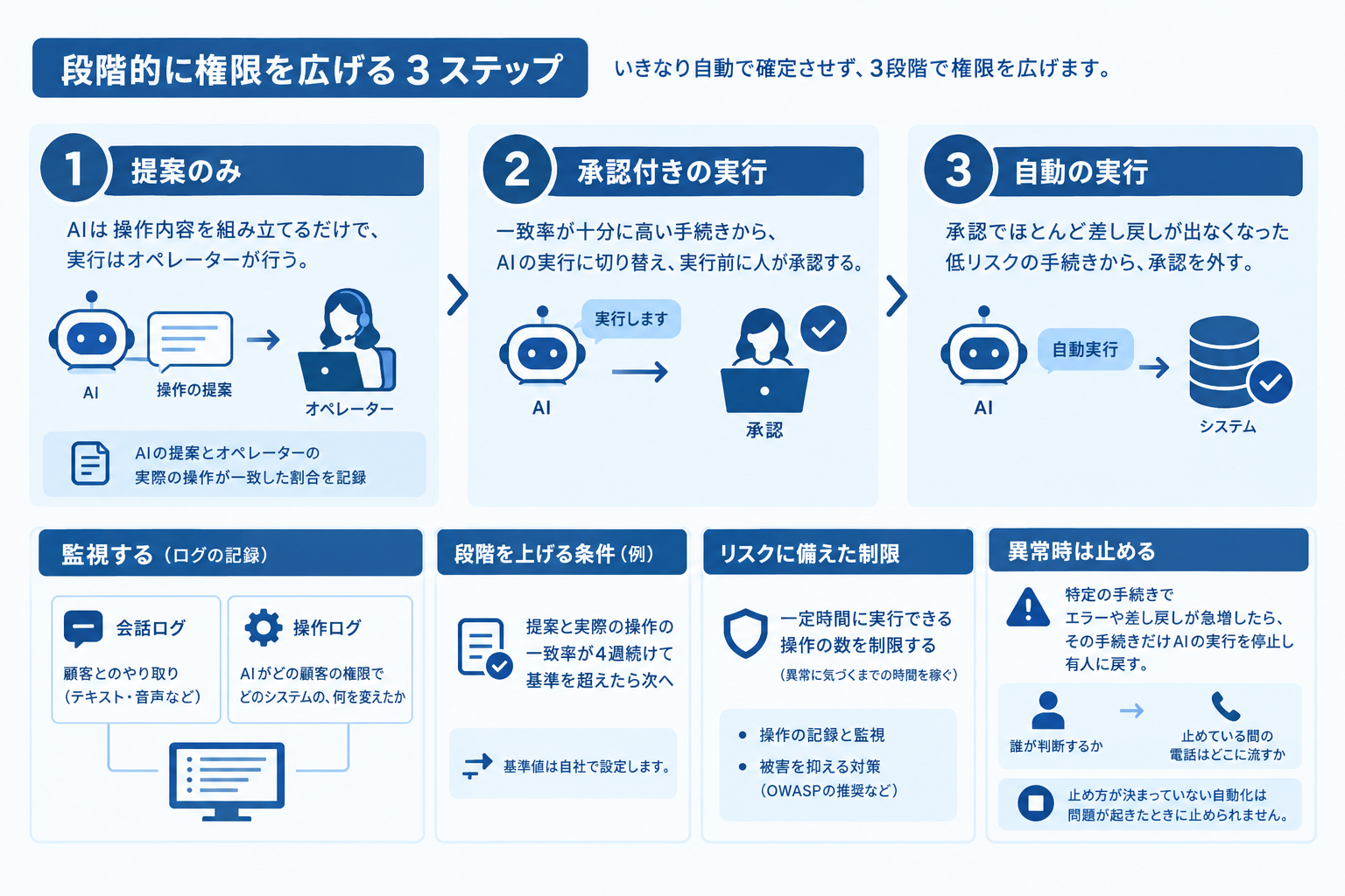 5. 段階的に権限を広げ、操作ログで監視する