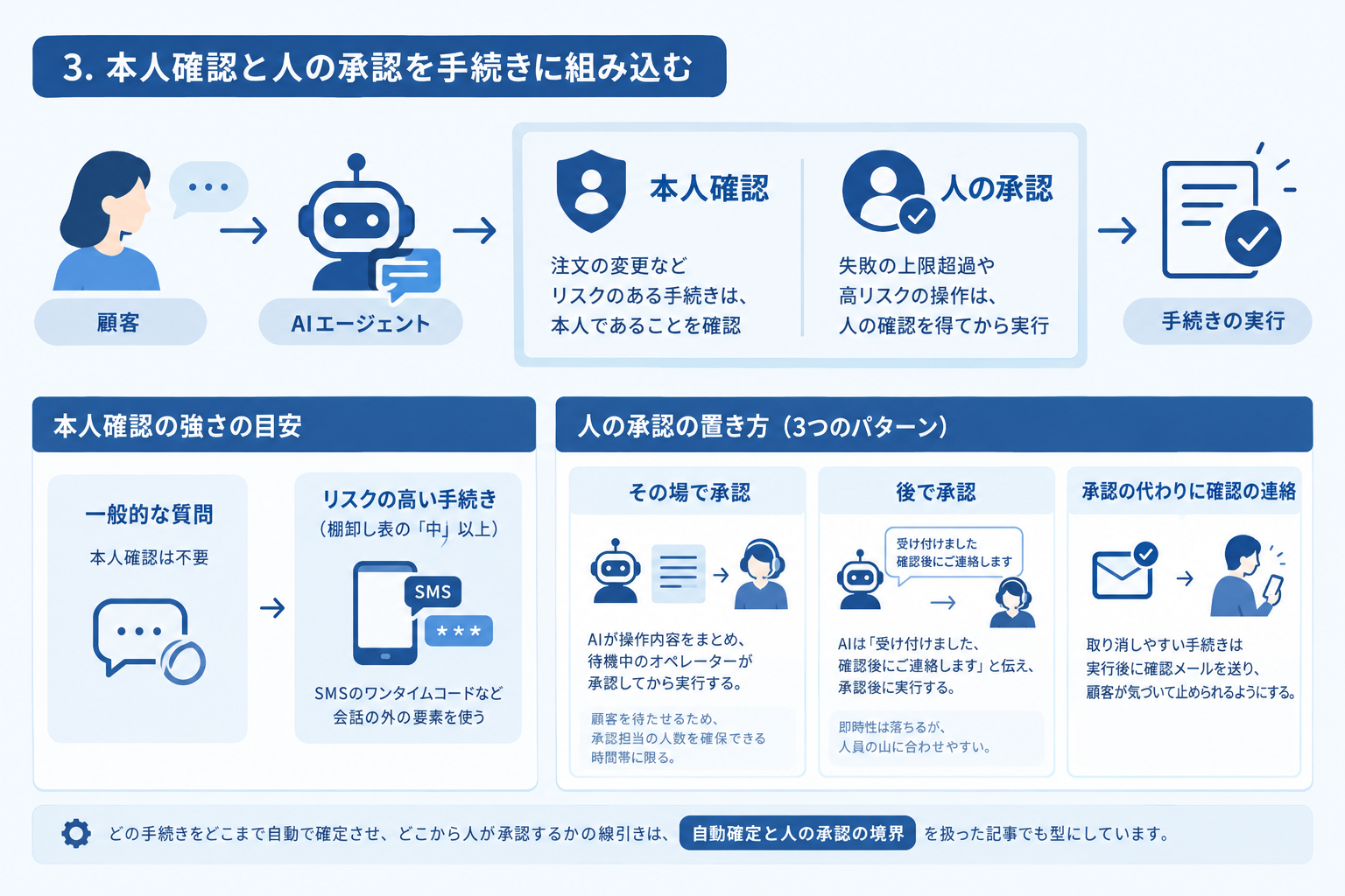 3. 本人確認と人の承認を手続きに組み込む