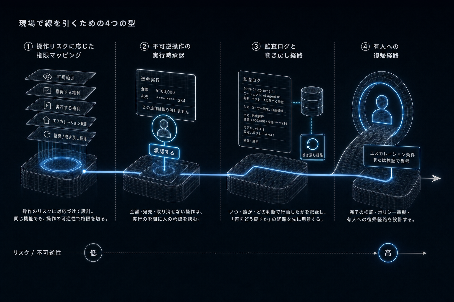 3. 現場で線を引くための4つの型