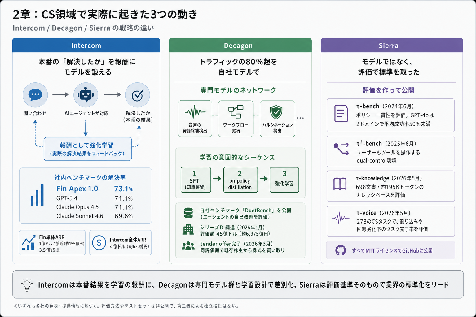 2章：CS領域で実際に起きた3つの動き