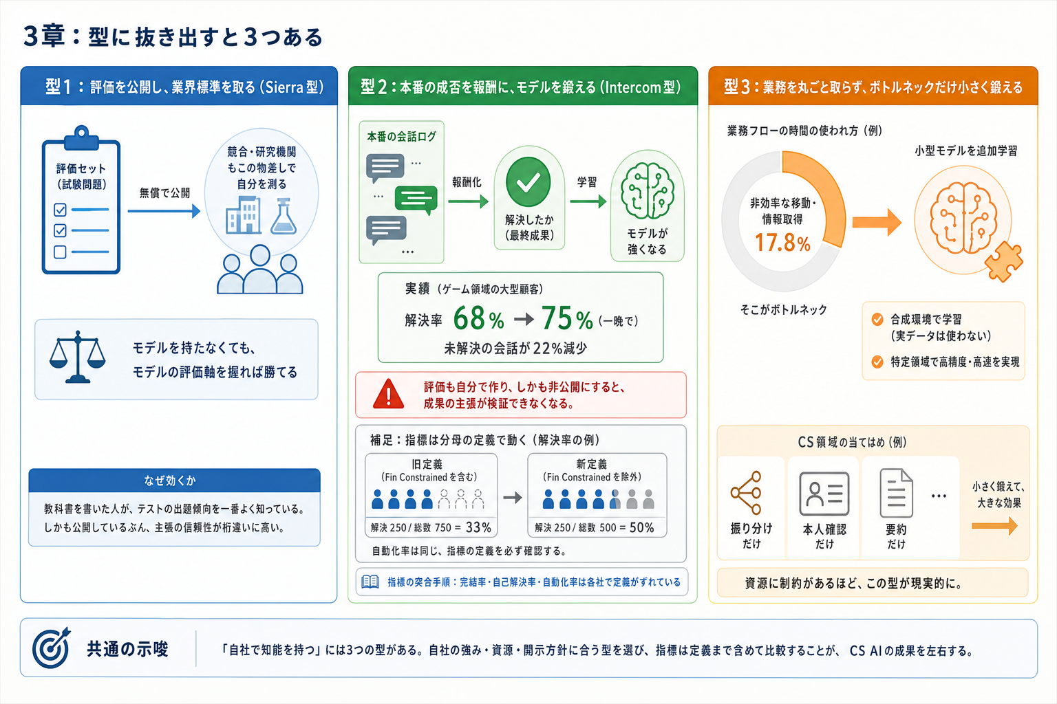 3章：型に抜き出すと3つある