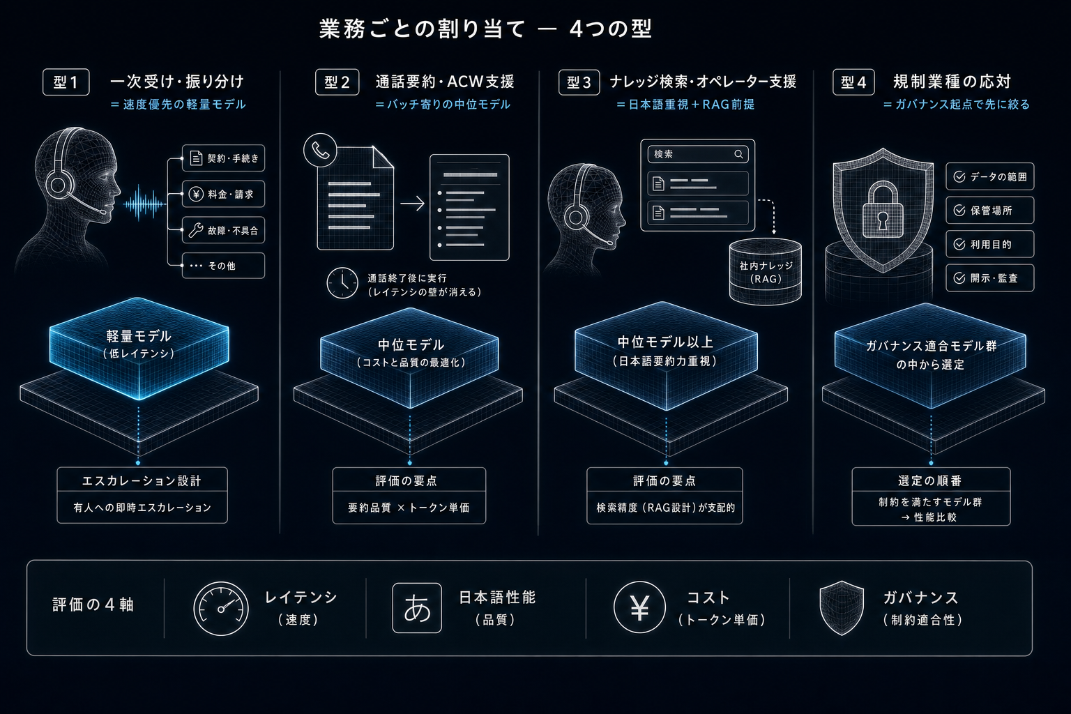 業務ごとの割り当て ー 4つの型