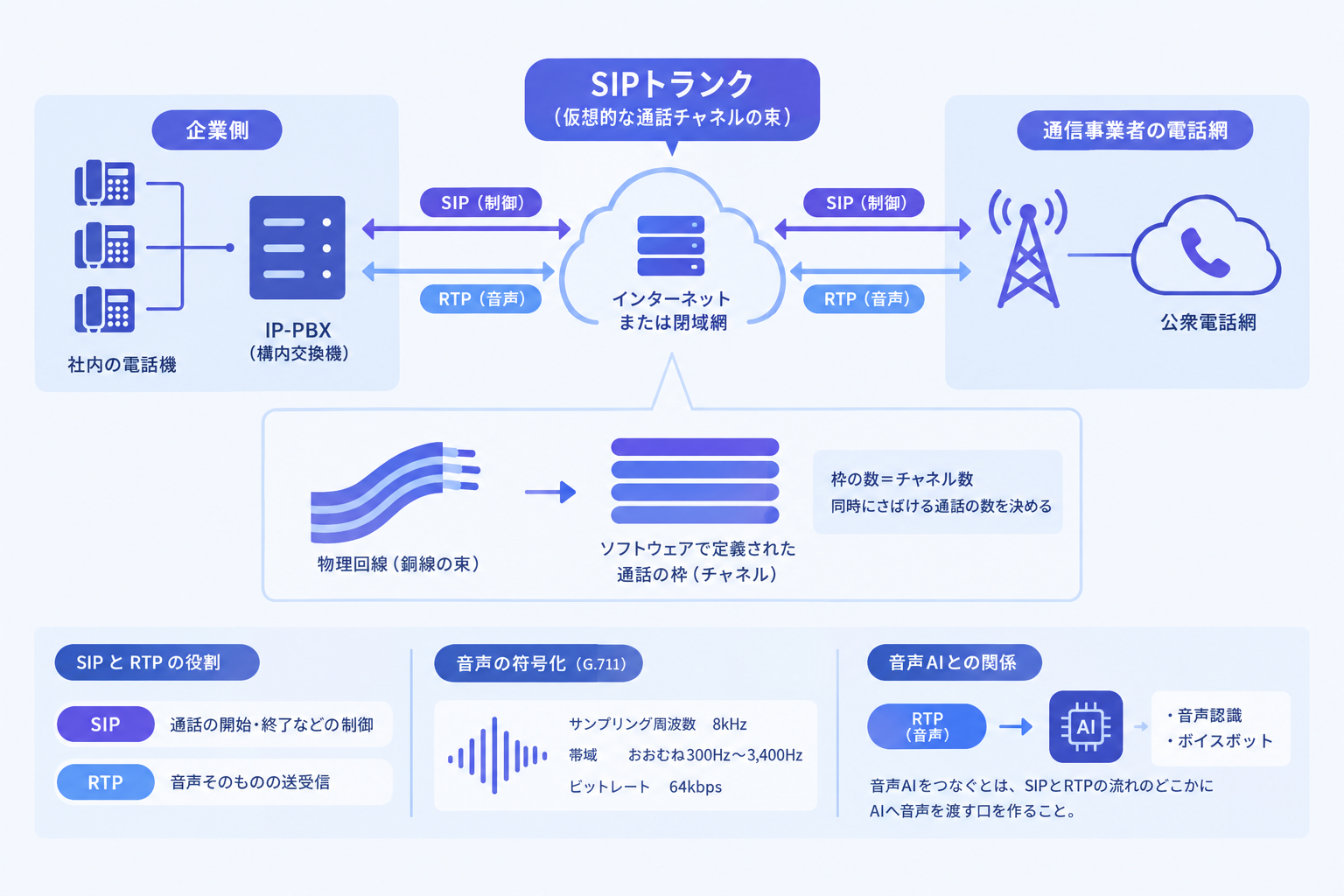 SIPトランクの仕組み 電話の束がソフトウェアになった