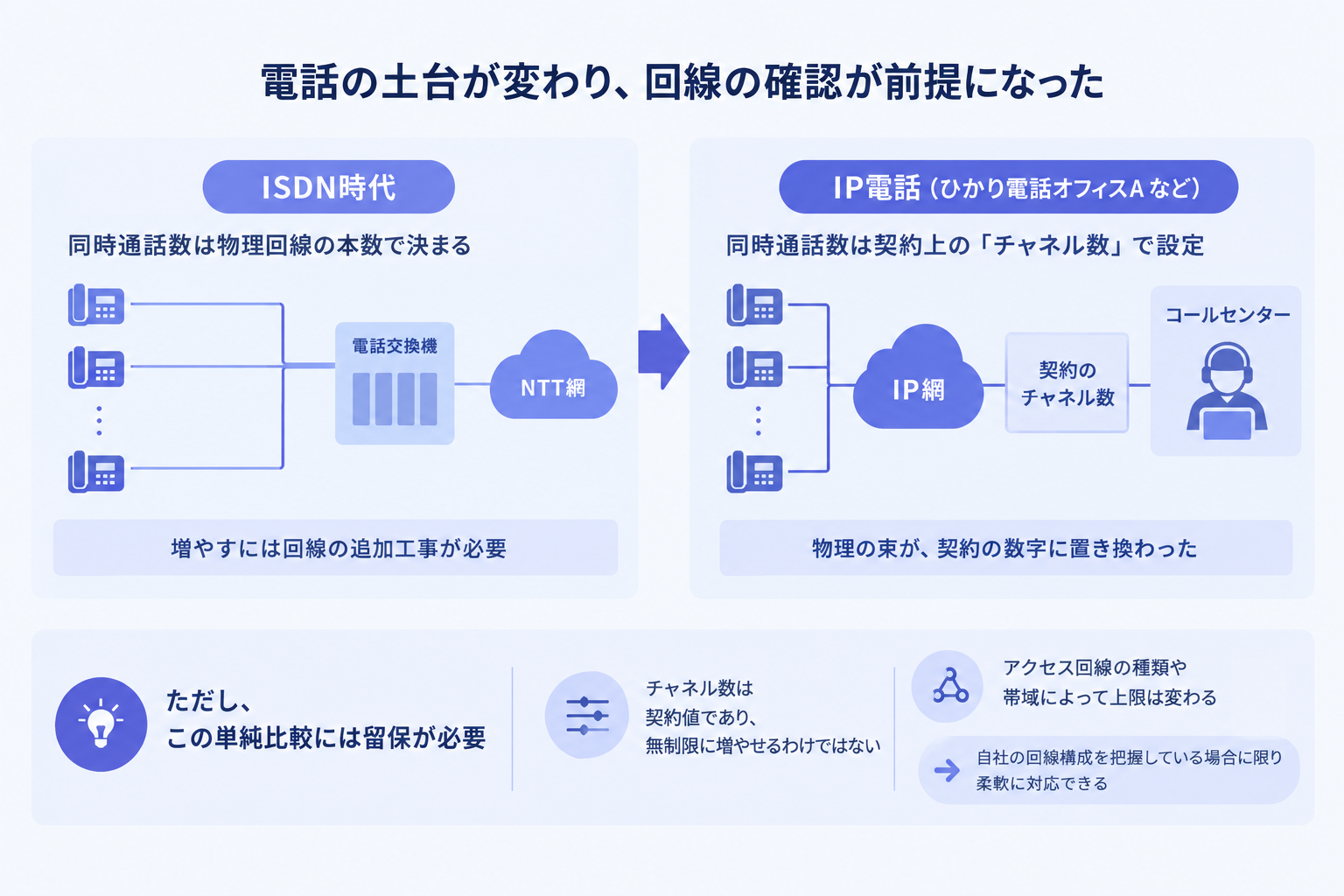 電話の土台が変わり、回線の確認が前提になった