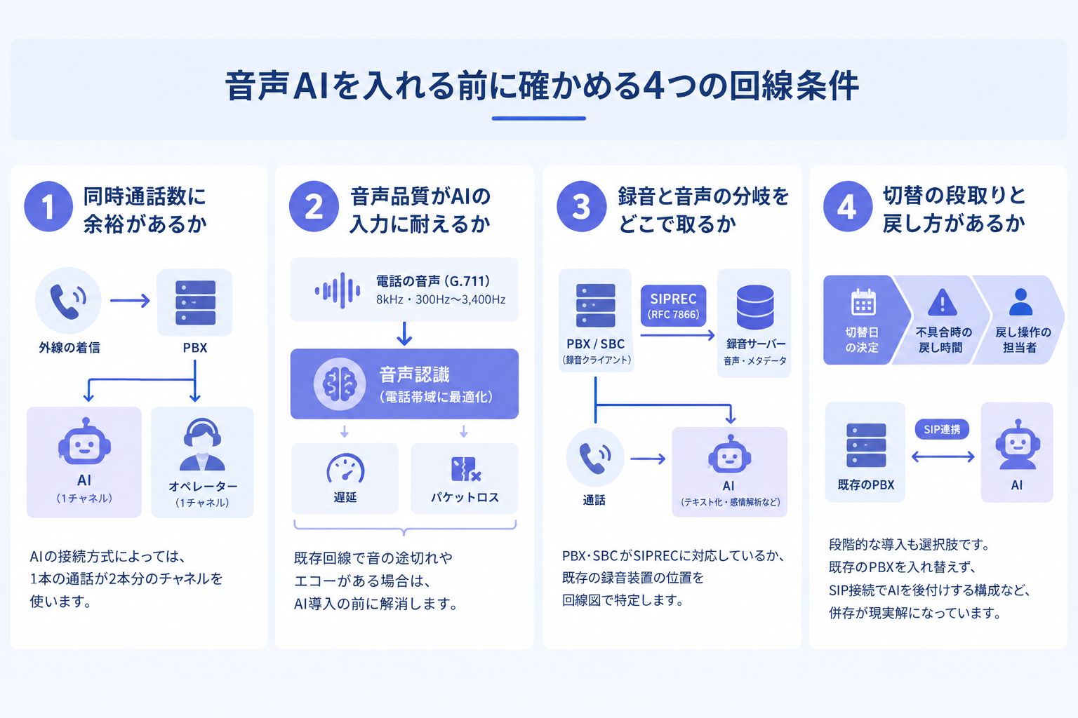 音声AIを入れる前に確かめる4つの回線条件