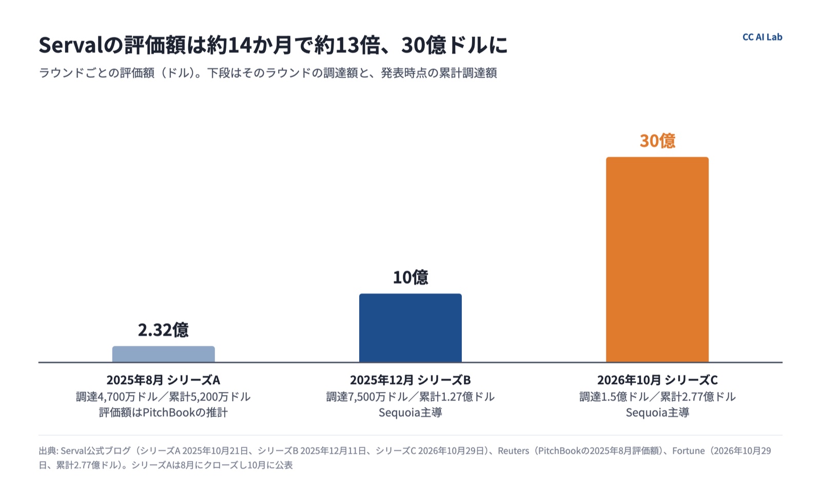 Servalの評価額をラウンドごとに並べた棒グラフ