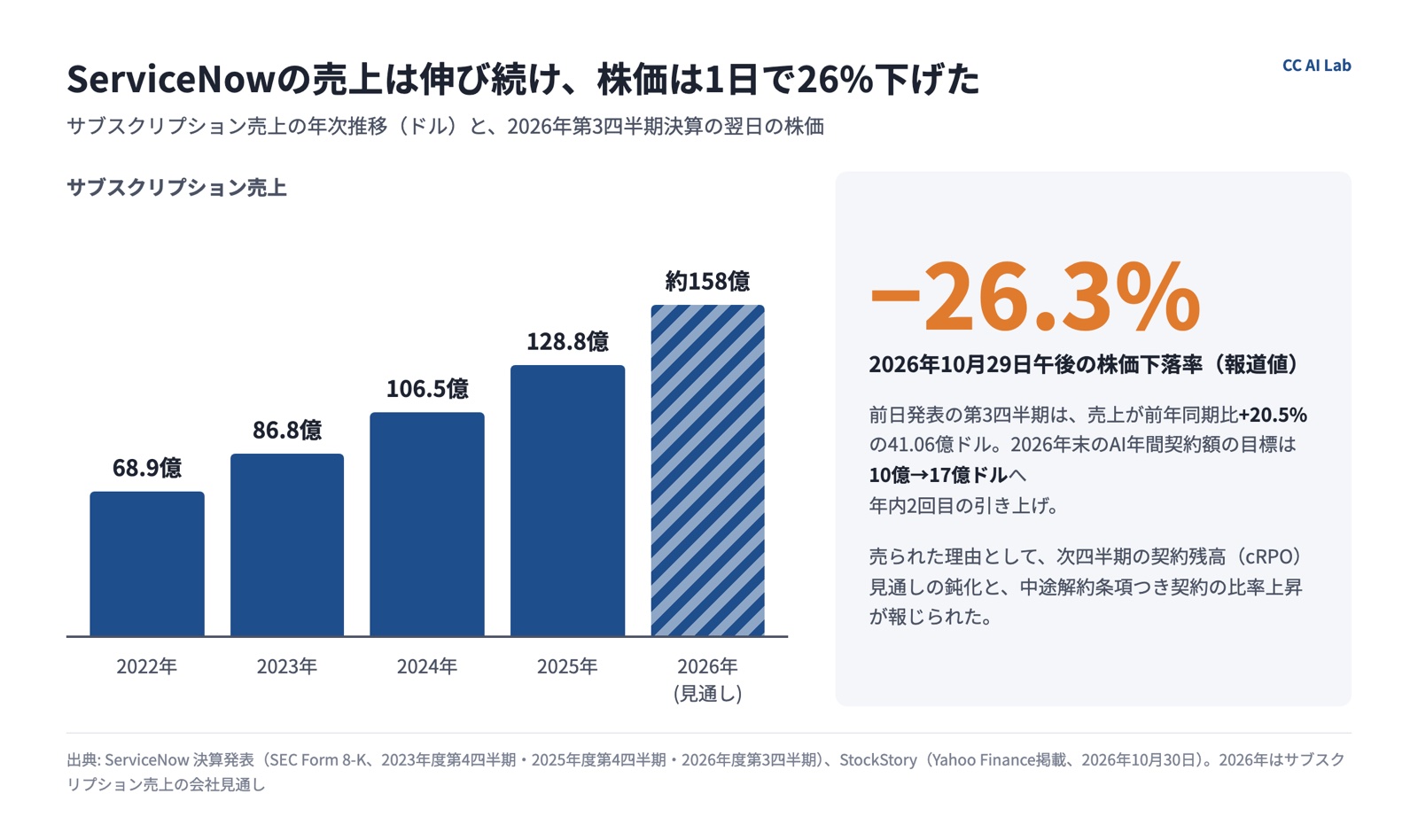 ServiceNowのサブスクリプション売上の年次推移と、決算翌日の株価下落率