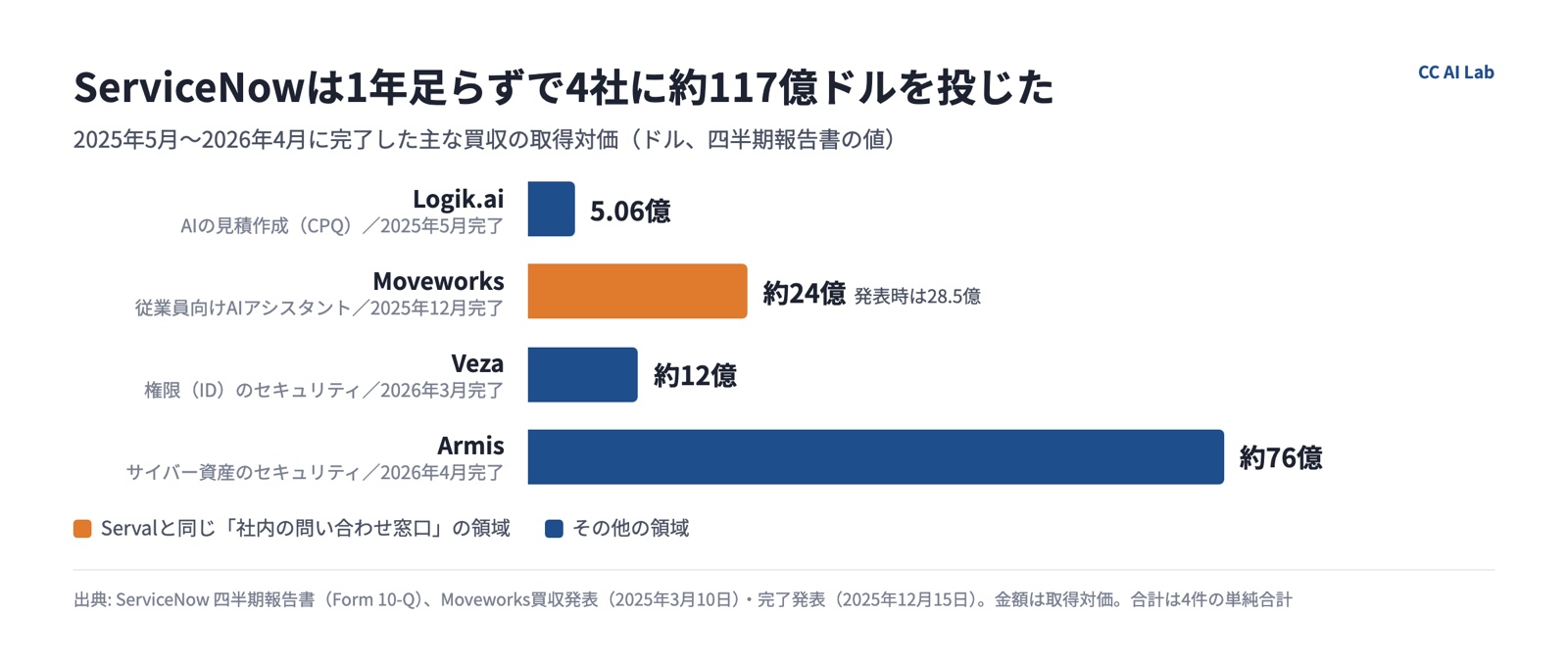 ServiceNowが完了した主な買収4件の取得対価を並べた横棒グラフ